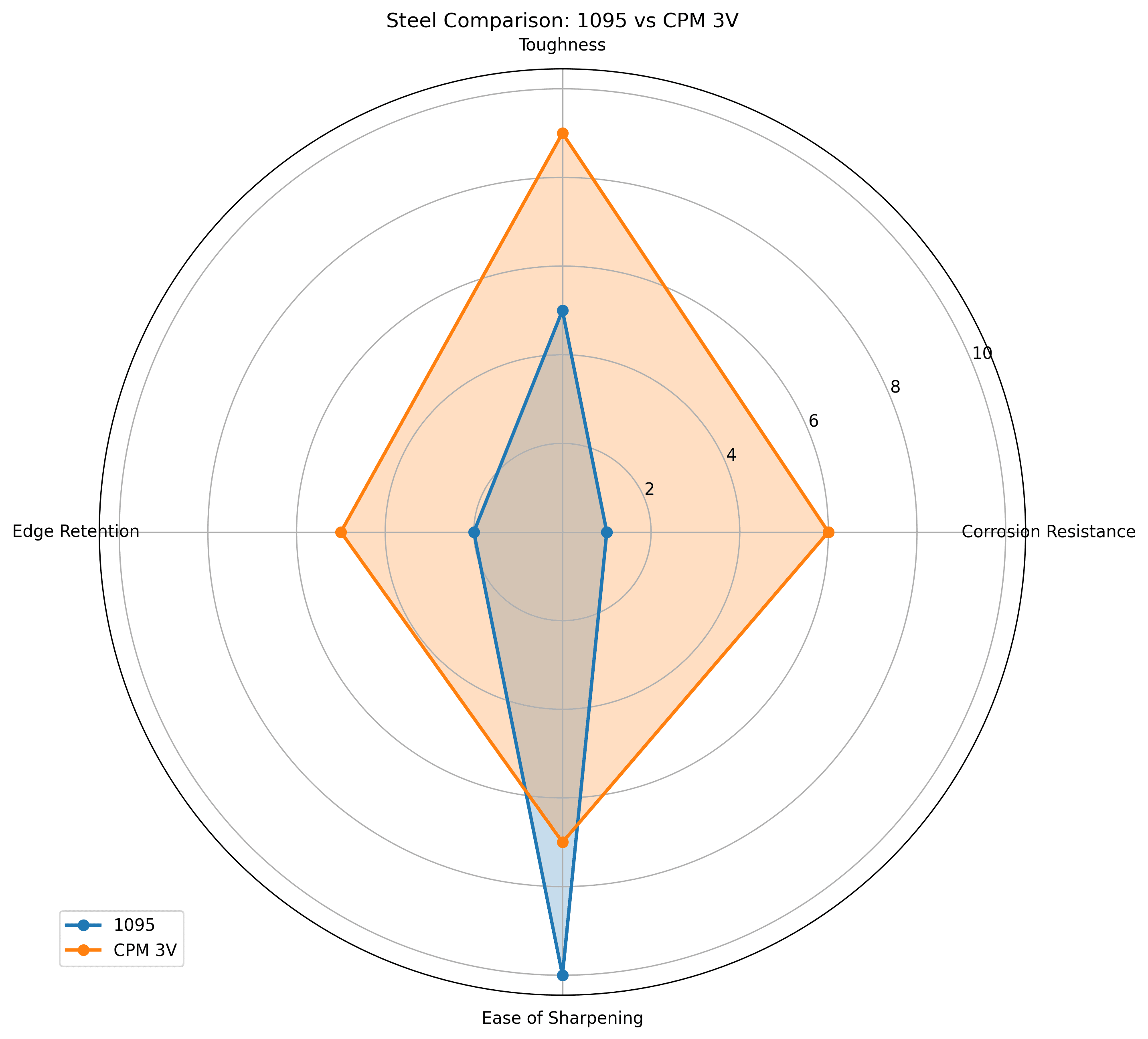 Comparison chart for 1095 vs CPM 3V Knife Steel Comparison
