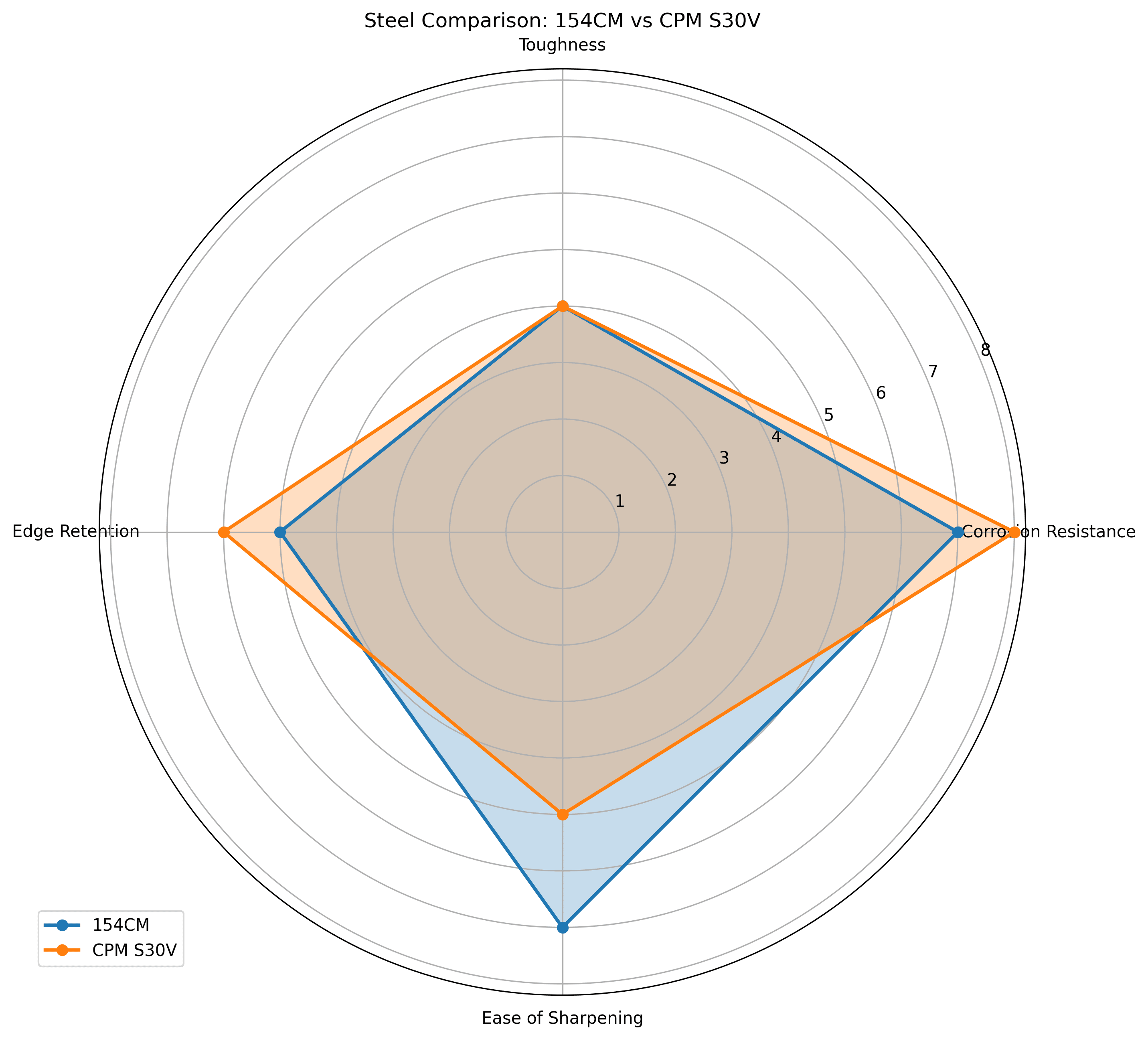Comparison chart for 154CM vs CPM S30V Knife Steel Comparison