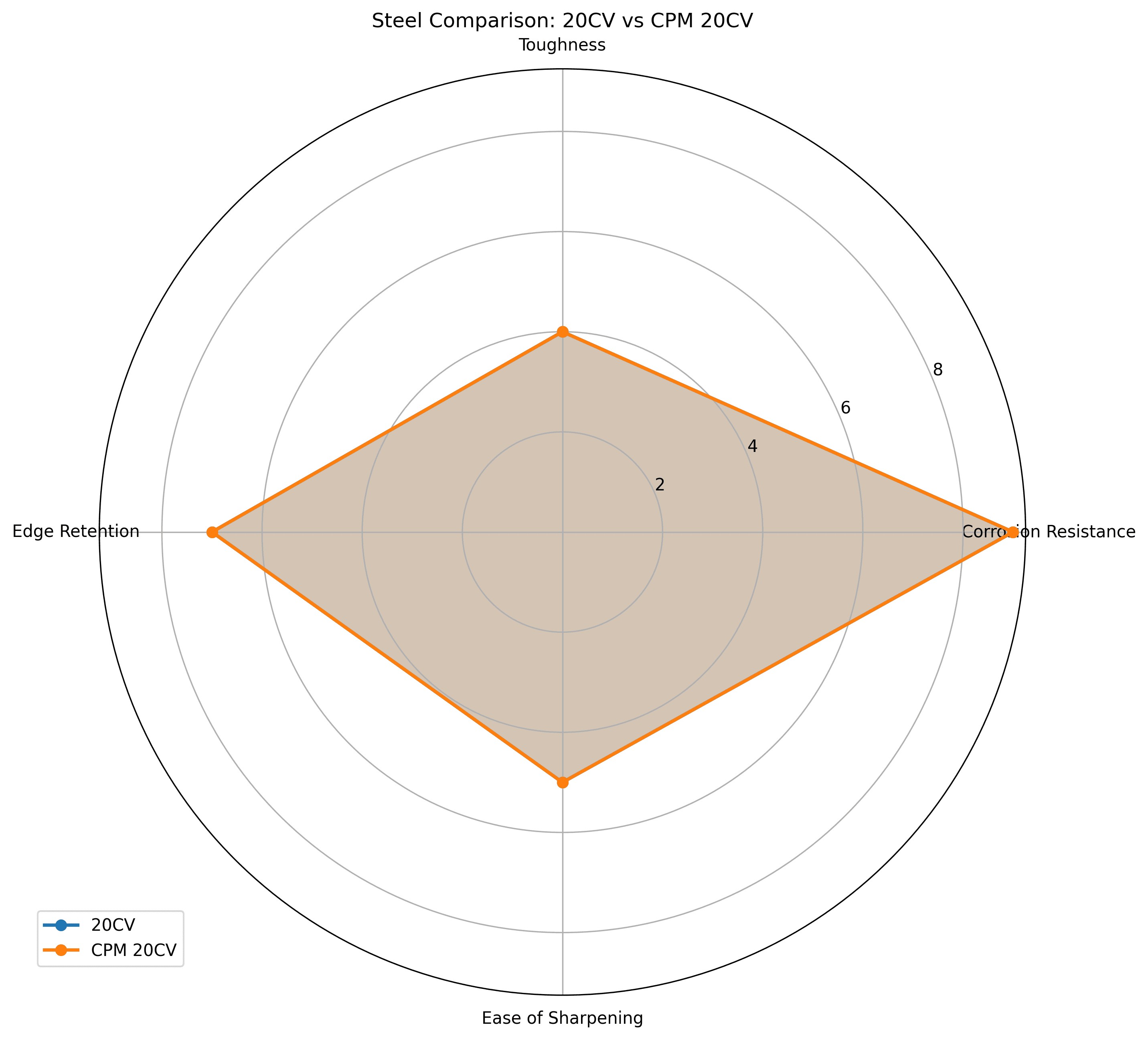Comparison chart for 20CV vs CPM 20CV Knife Steel Comparison