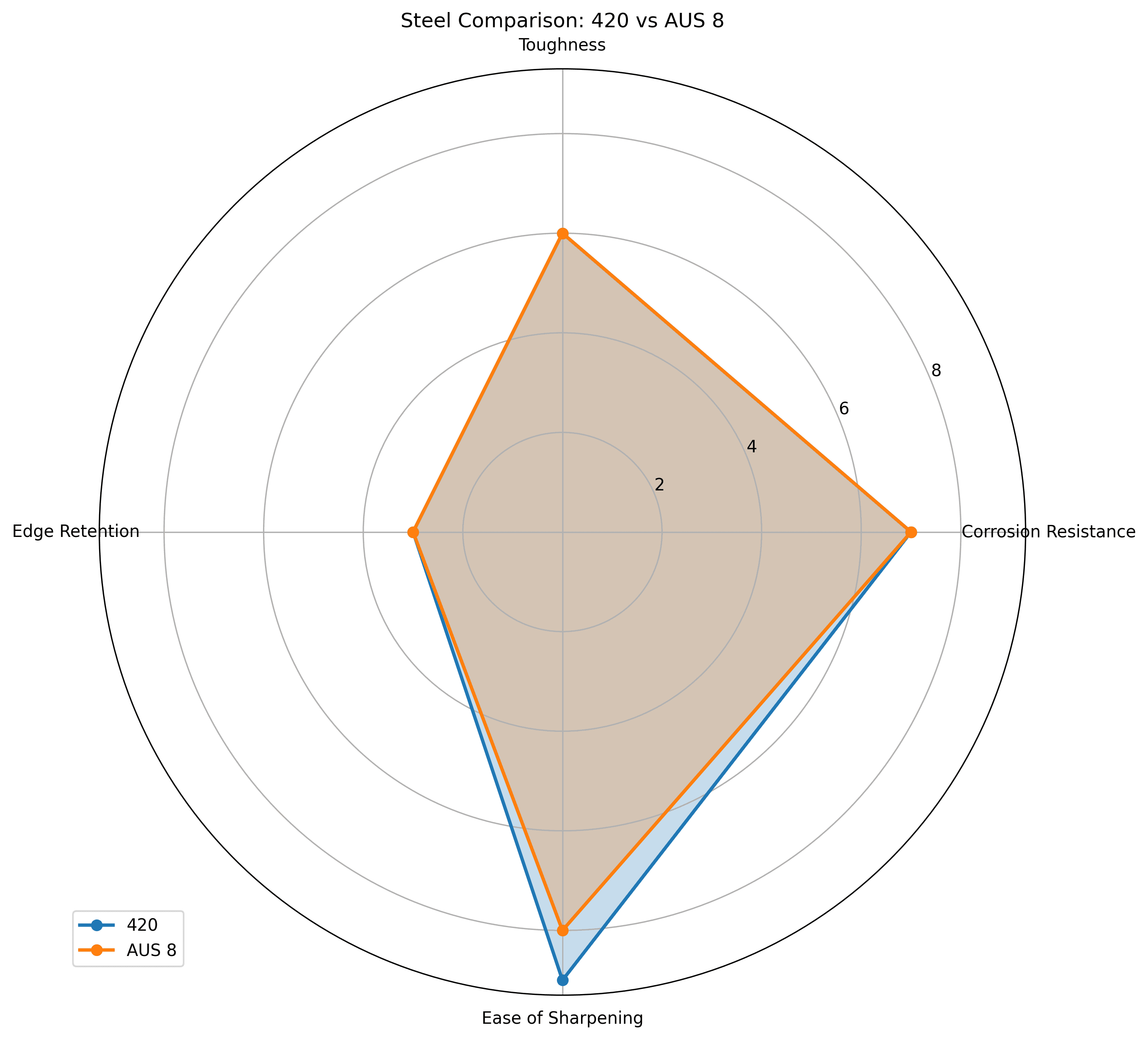 Comparison chart for 420 vs AUS 8 Knife Steel Comparison