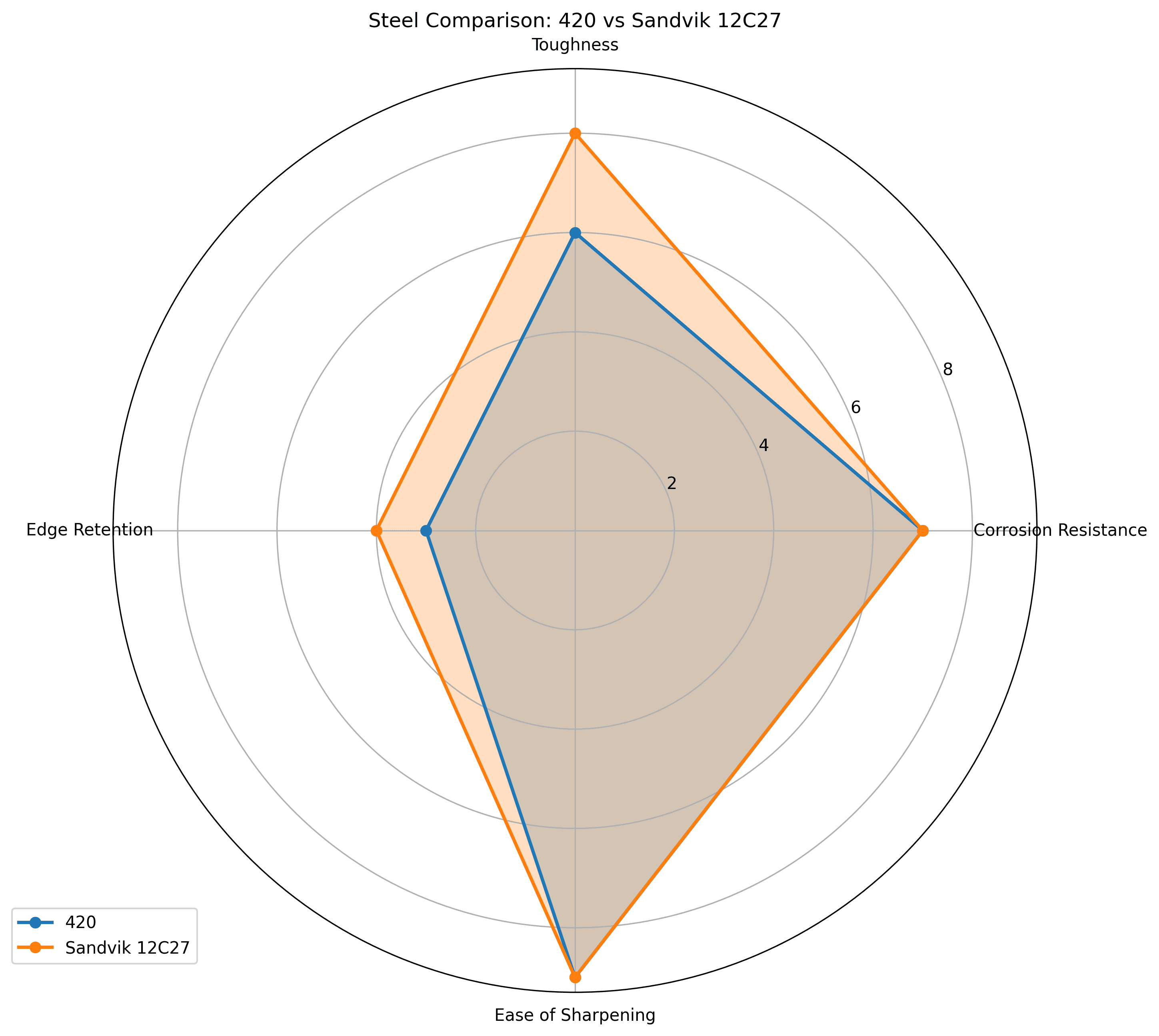 Comparison chart for 420 vs Sandvik 12C27 Knife Steel Comparison