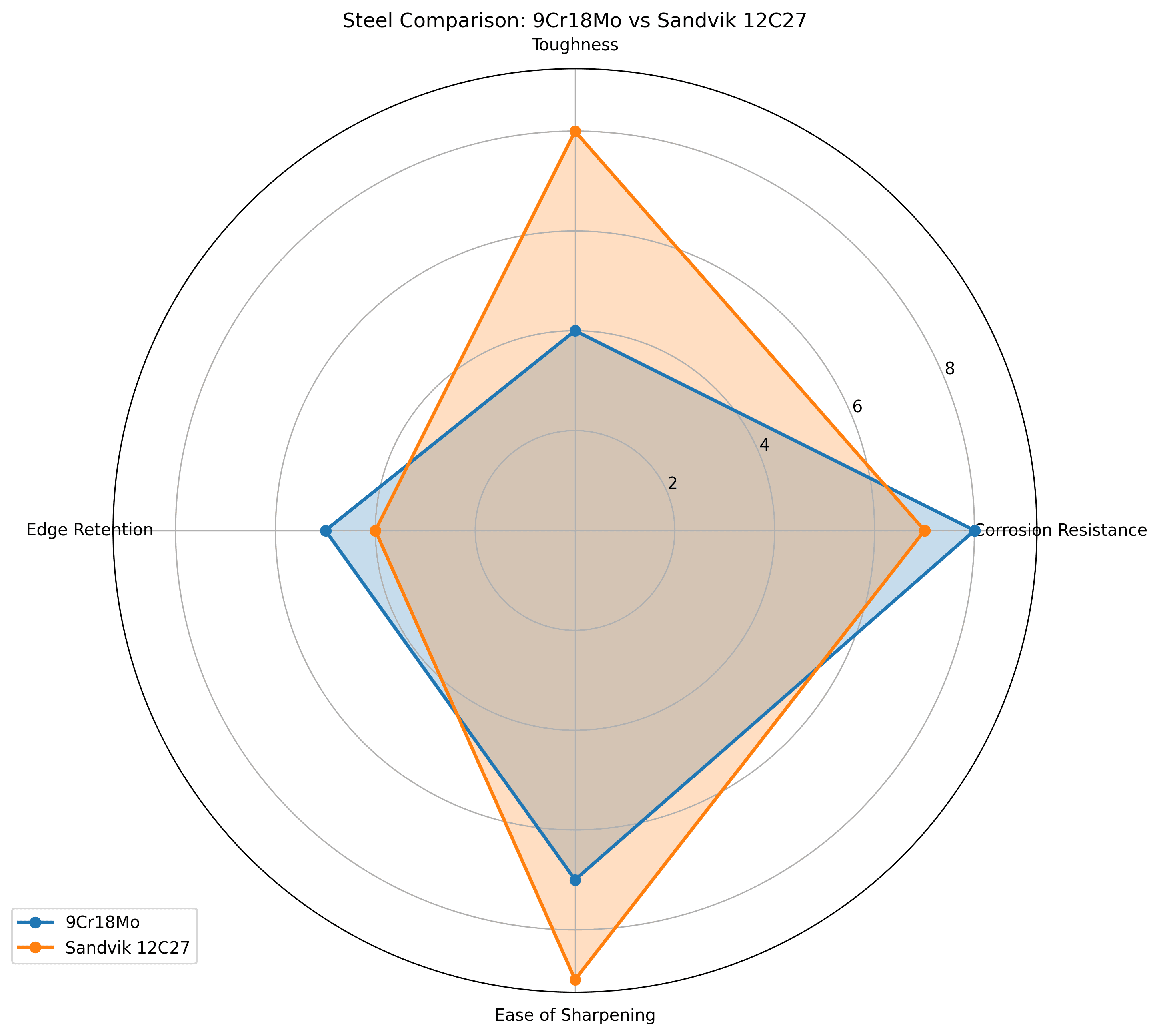 Comparison chart for 9Cr18Mo vs Sandvik 12C27 Knife Steel Comparison