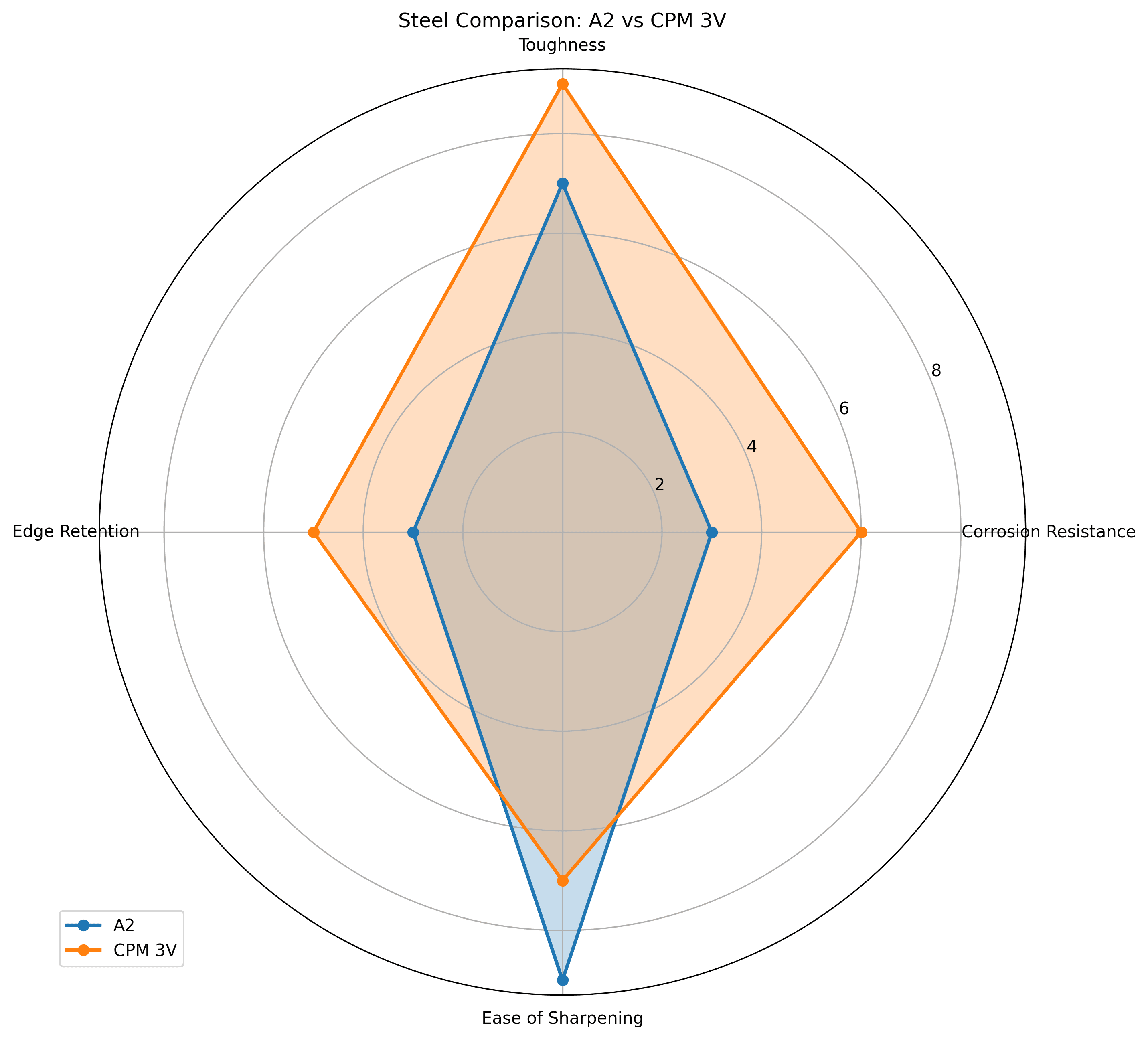 Comparison chart for A2 vs CPM 3V Knife Steel Comparison