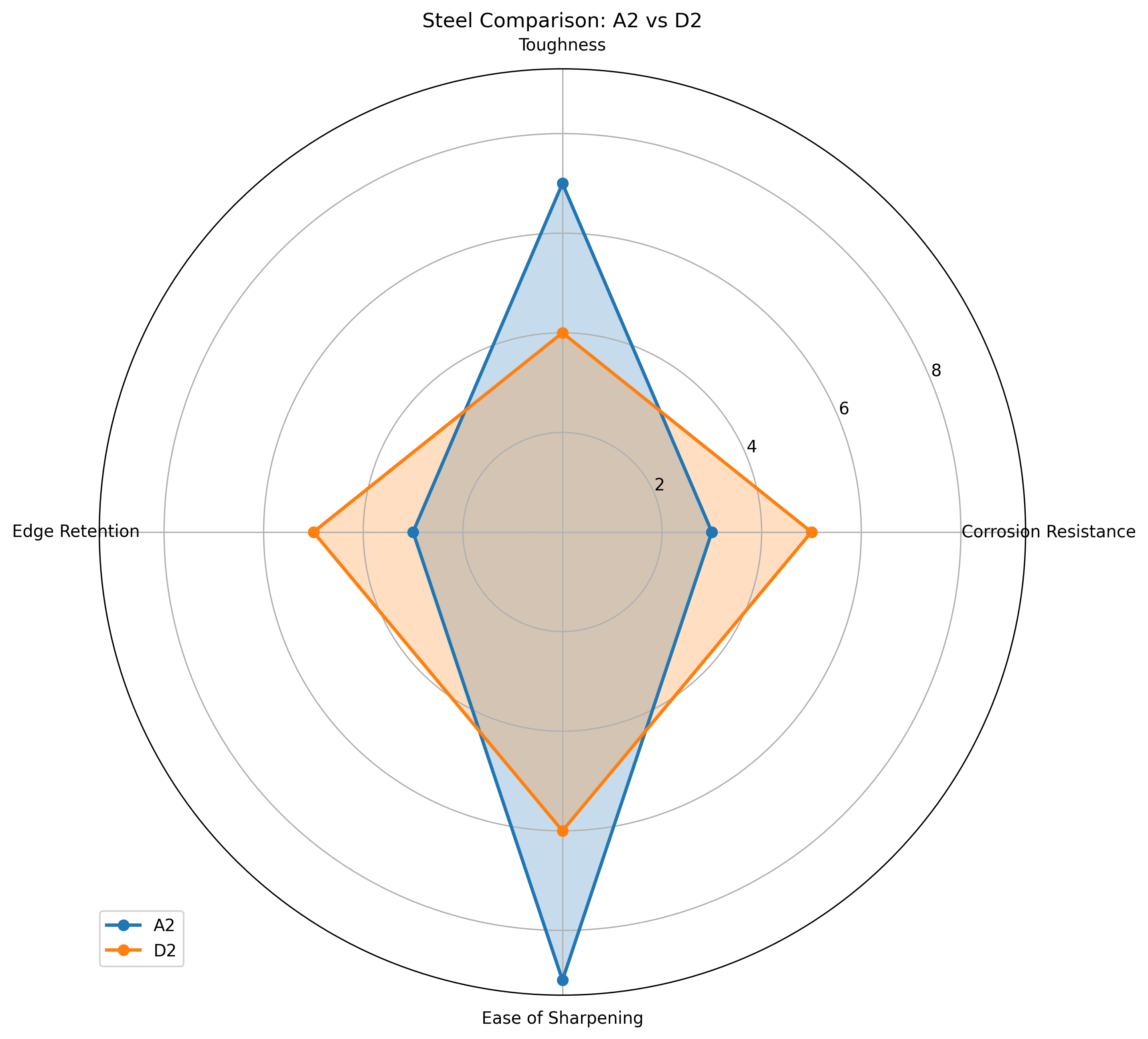 Comparison chart for A2 vs D2 Knife Steel Comparison