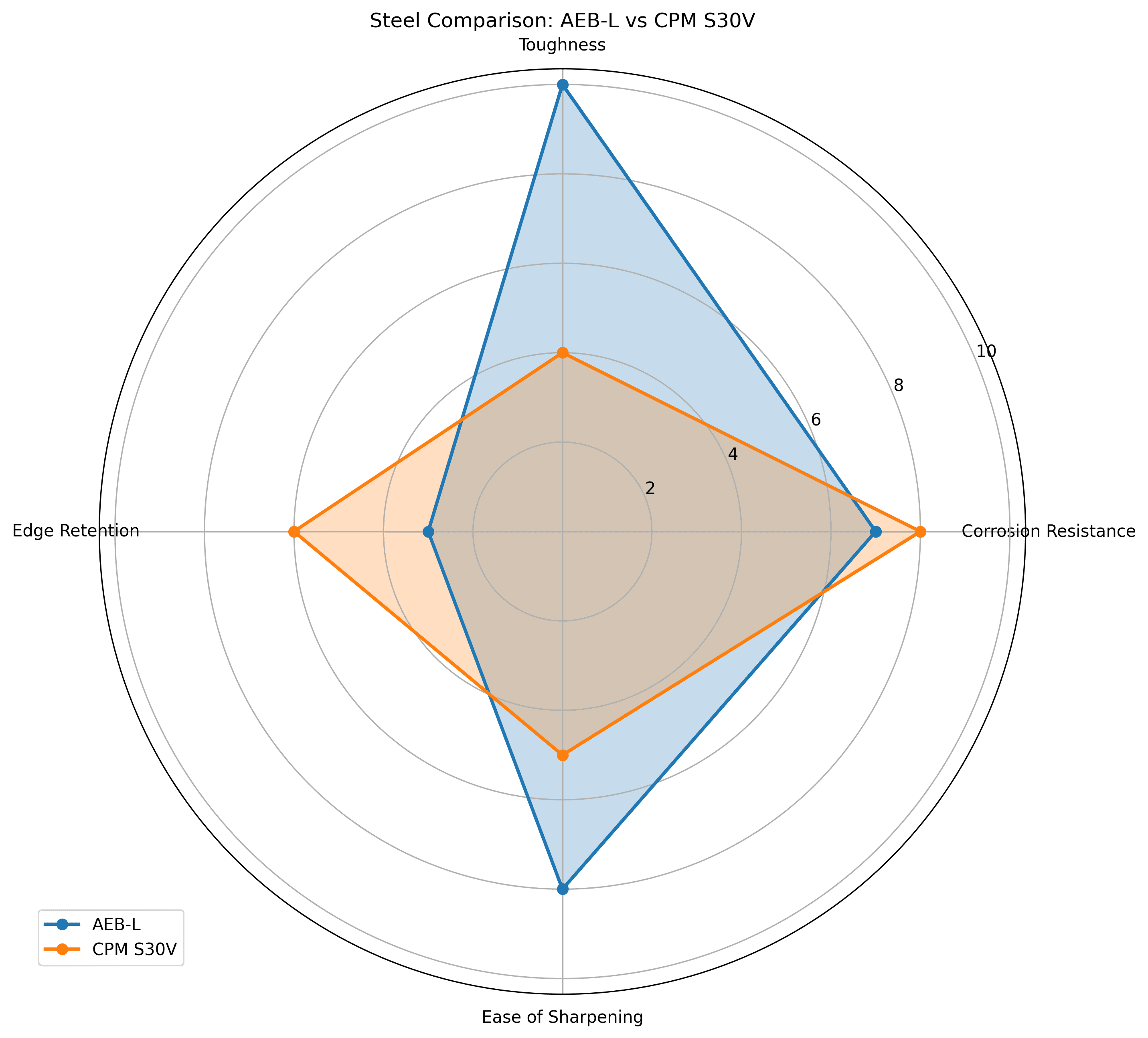 Comparison chart for AEB-L vs CPM S30V Knife Steel Comparison