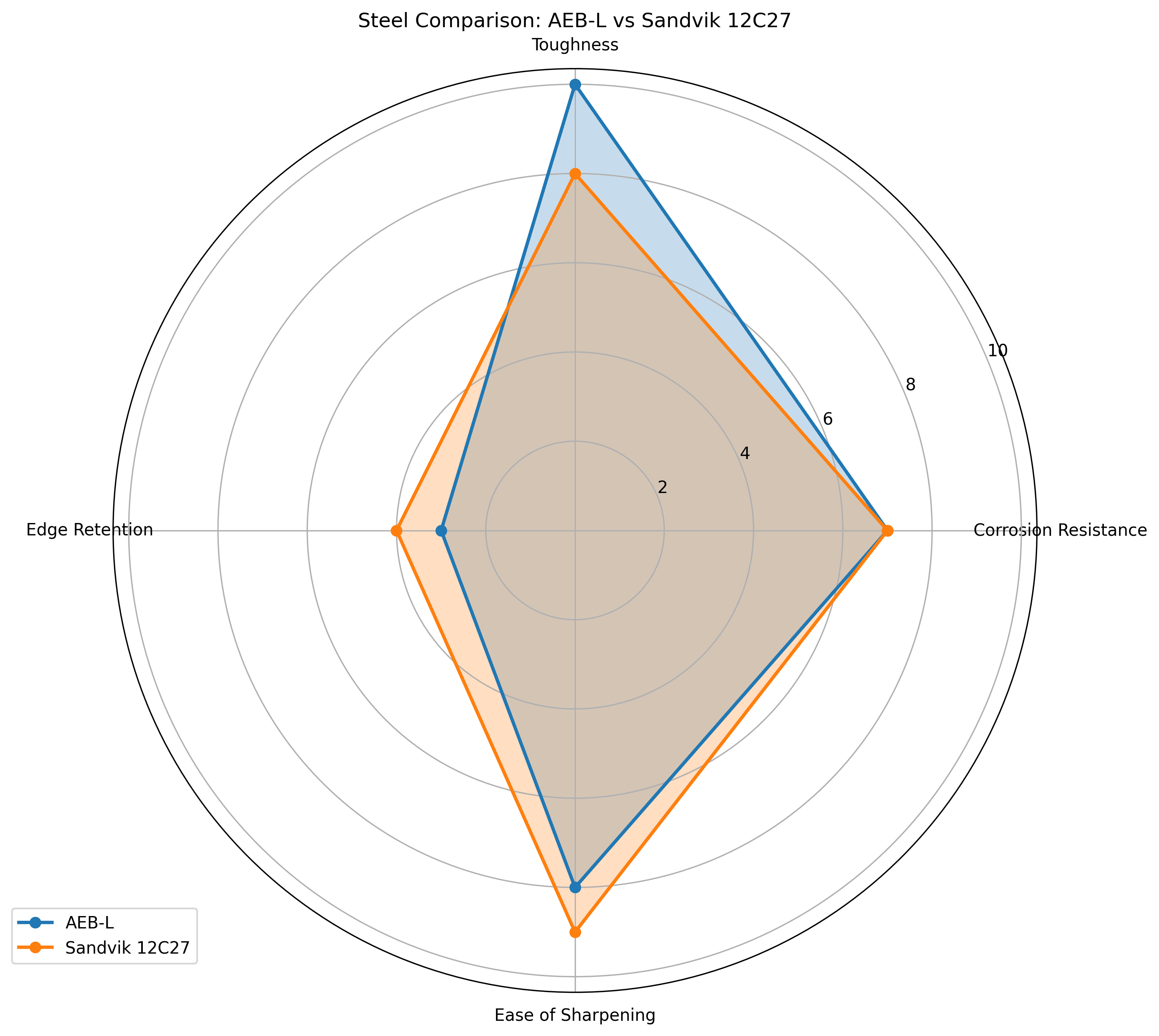 Comparison chart for AEB-L vs Sandvik 12C27 Knife Steel Comparison