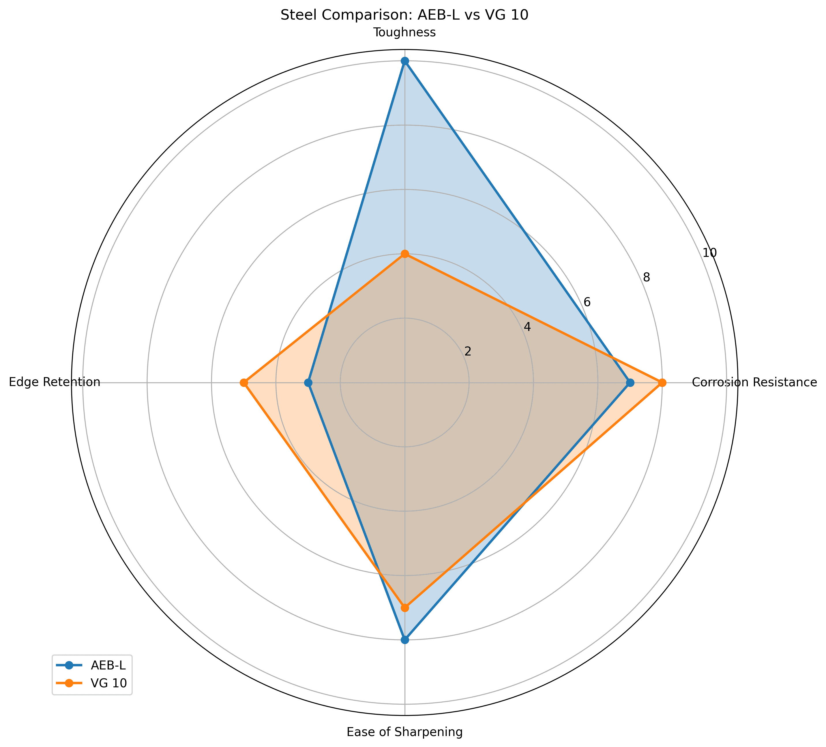 Comparison chart for AEB-L vs VG 10 Knife Steel Comparison