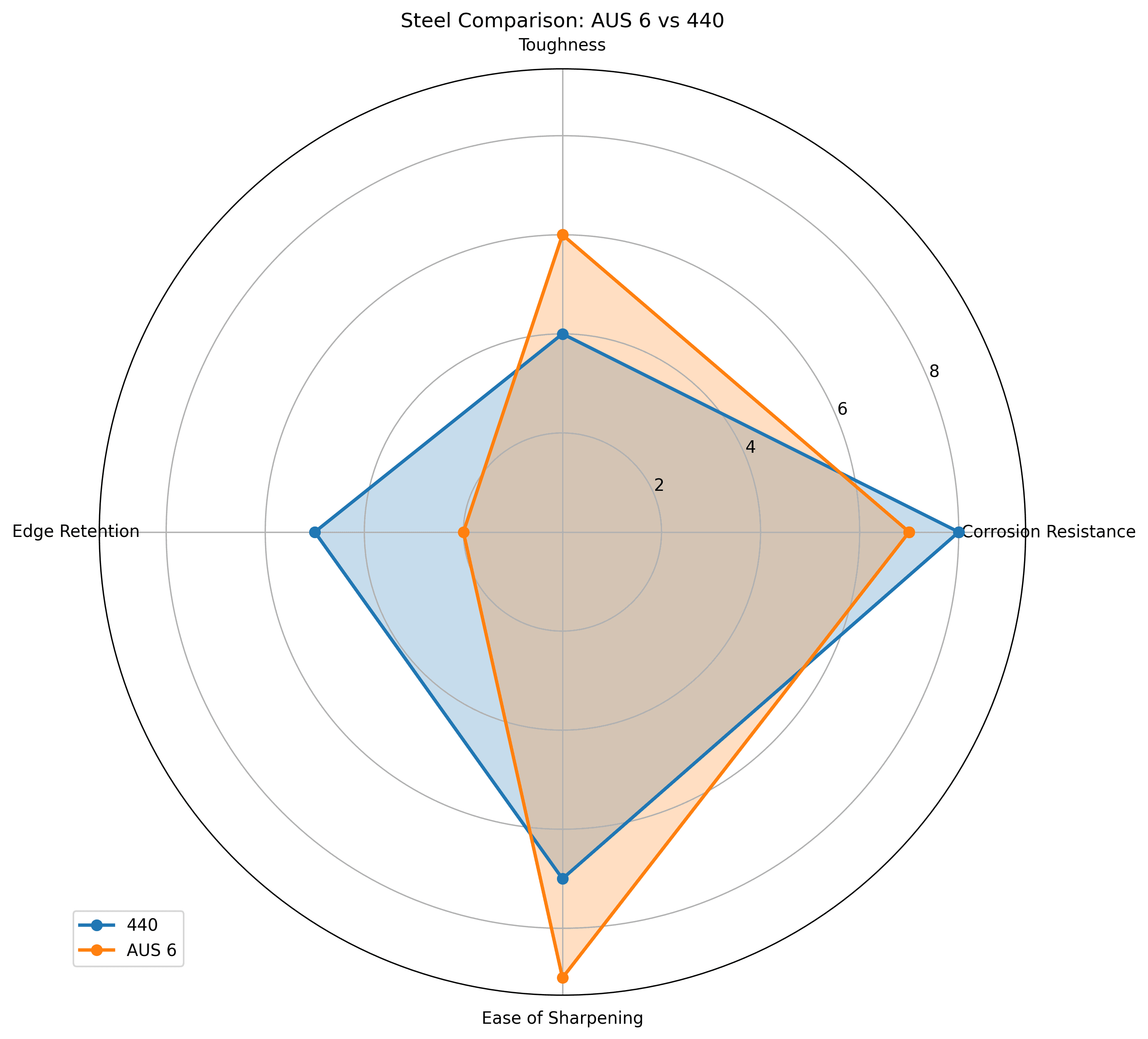 Comparison chart for AUS 6 vs 440 Knife Steel Comparison