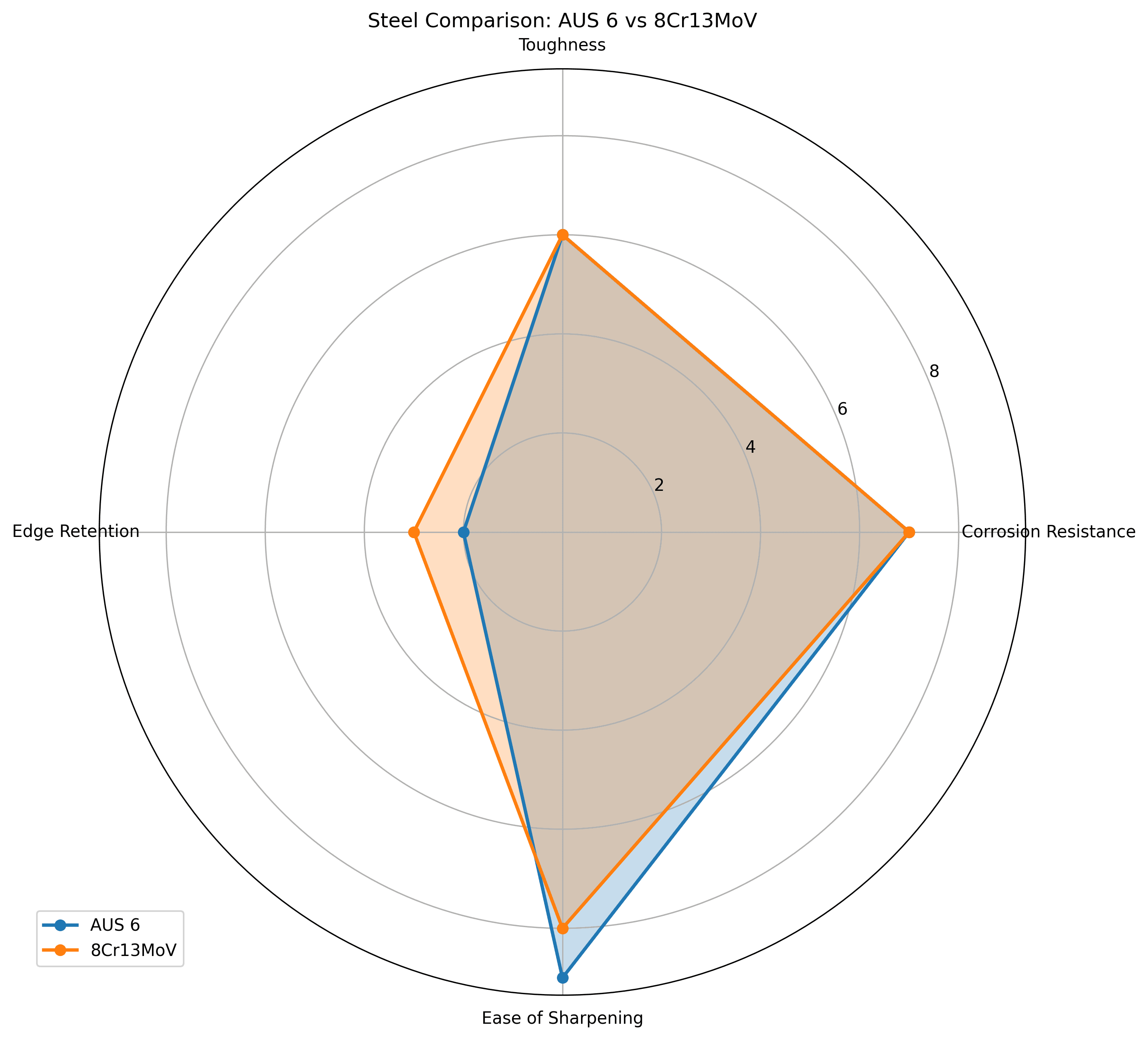 Comparison chart for AUS 6 vs 8Cr13MoV Knife Steel Comparison