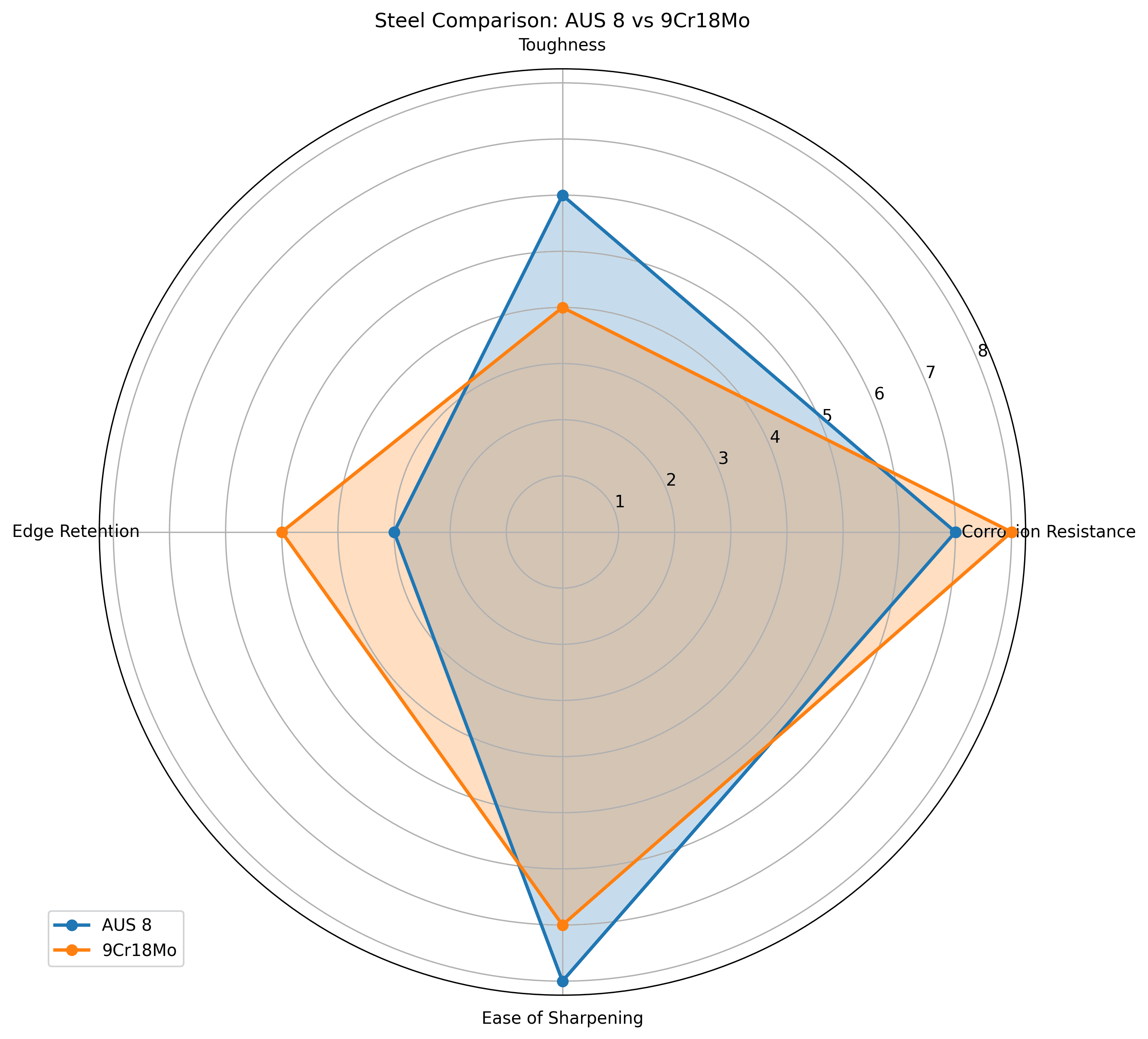 Comparison chart for AUS 8 vs 9Cr18Mo Knife Steel Comparison