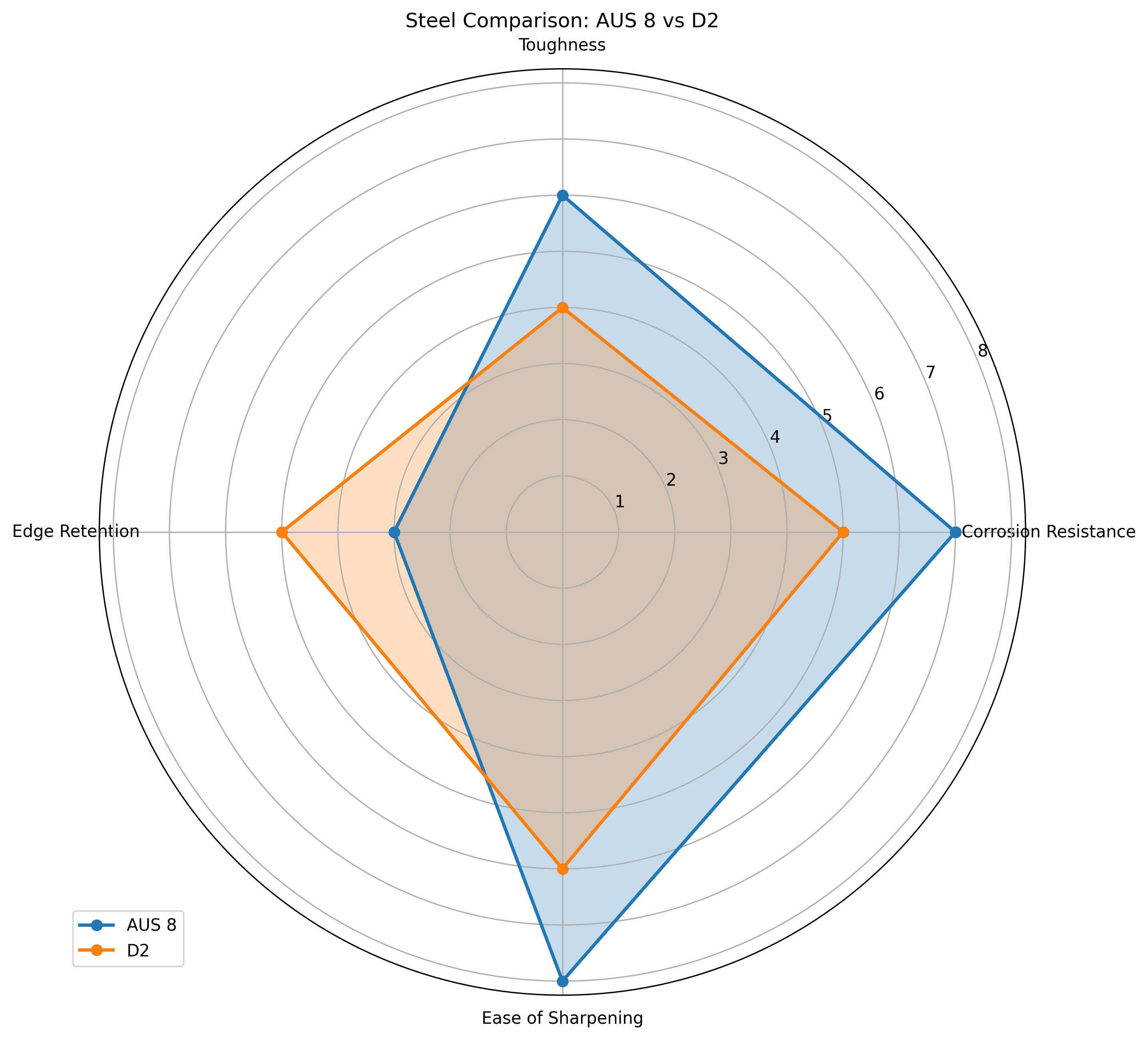 Comparison chart for AUS 8 vs D2 Knife Steel Comparison