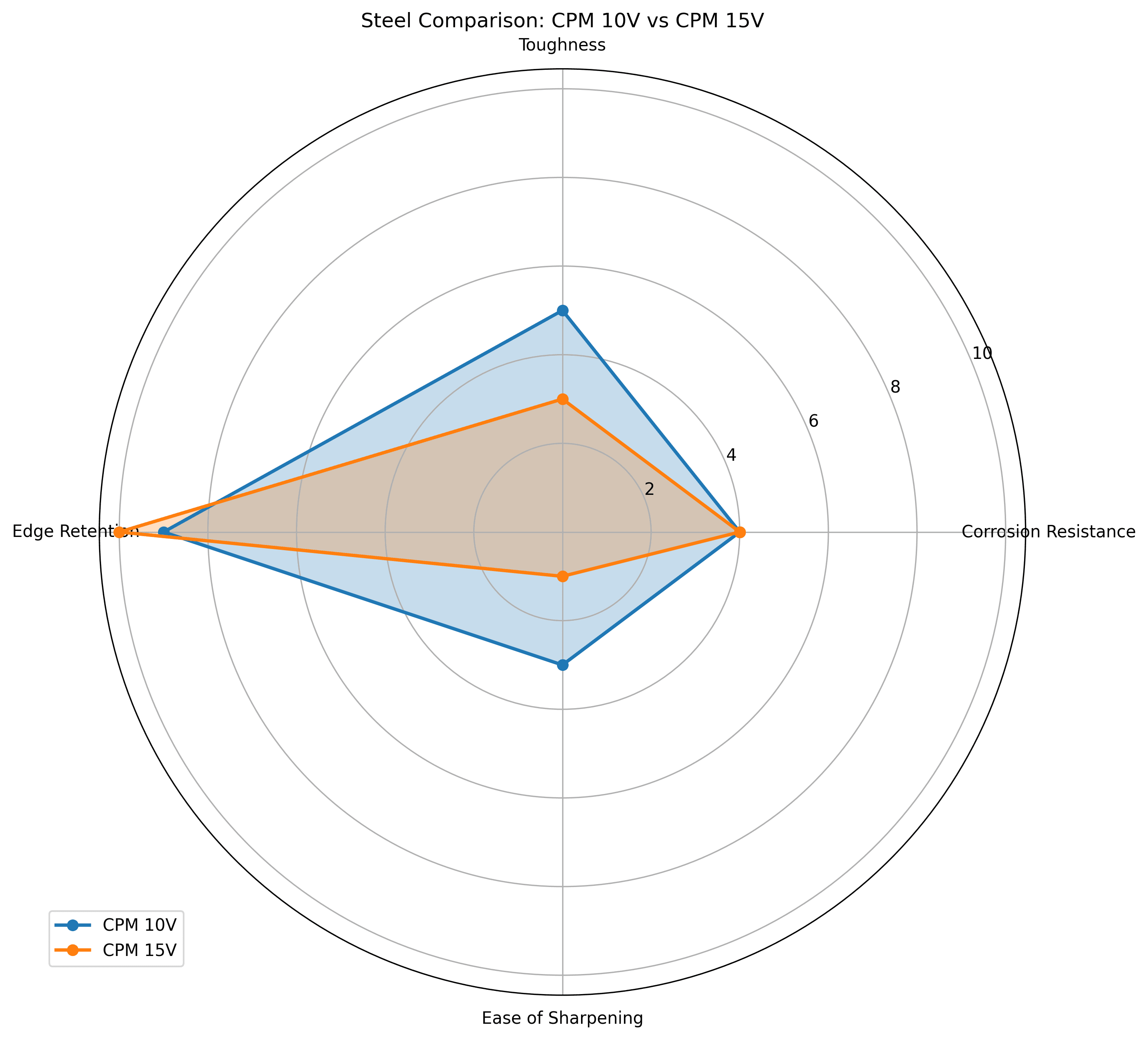 Comparison chart for CPM 10V vs CPM 15V Knife Steel Comparison