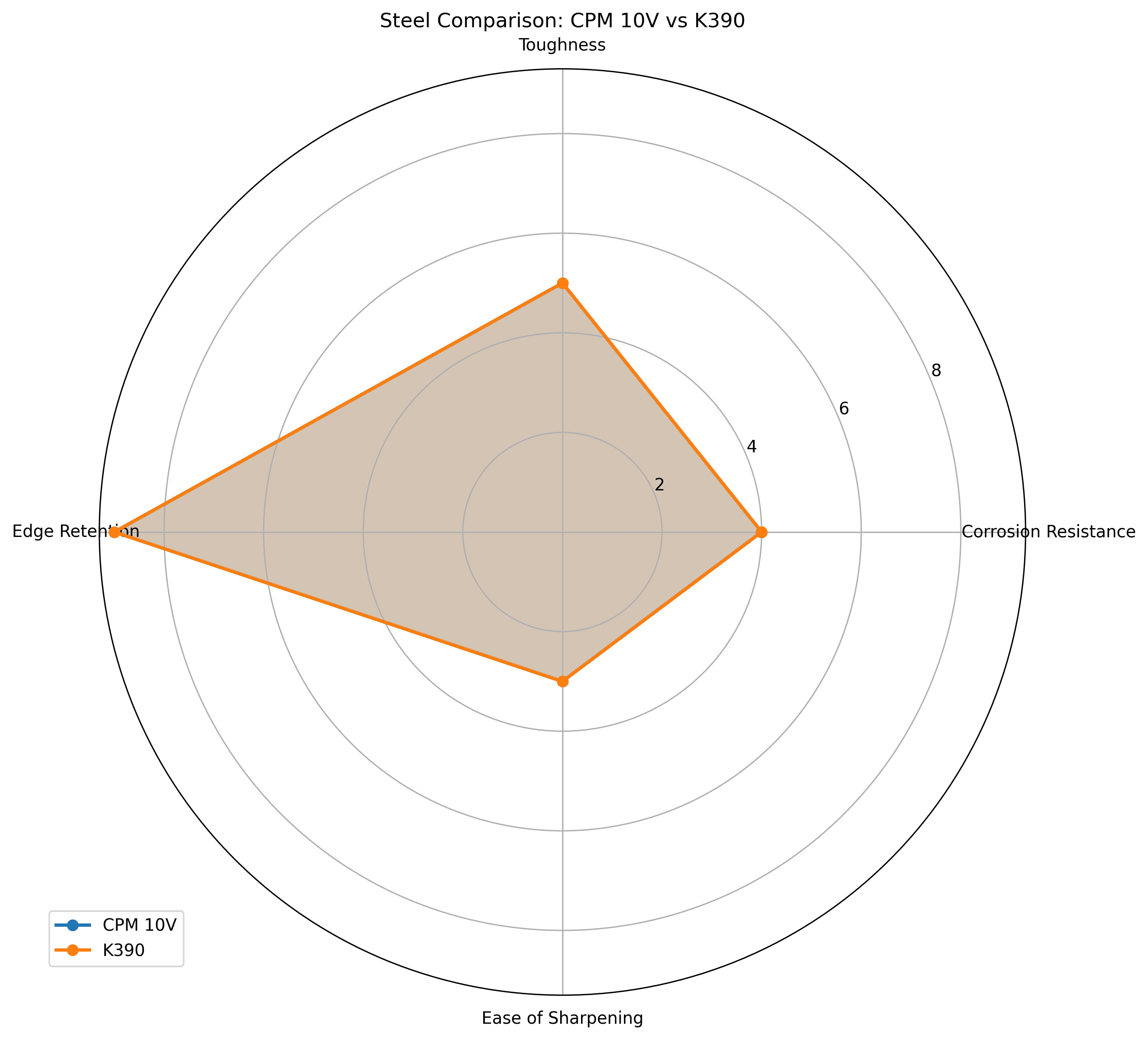 Comparison chart for CPM 10V vs K390 Knife Steel Comparison