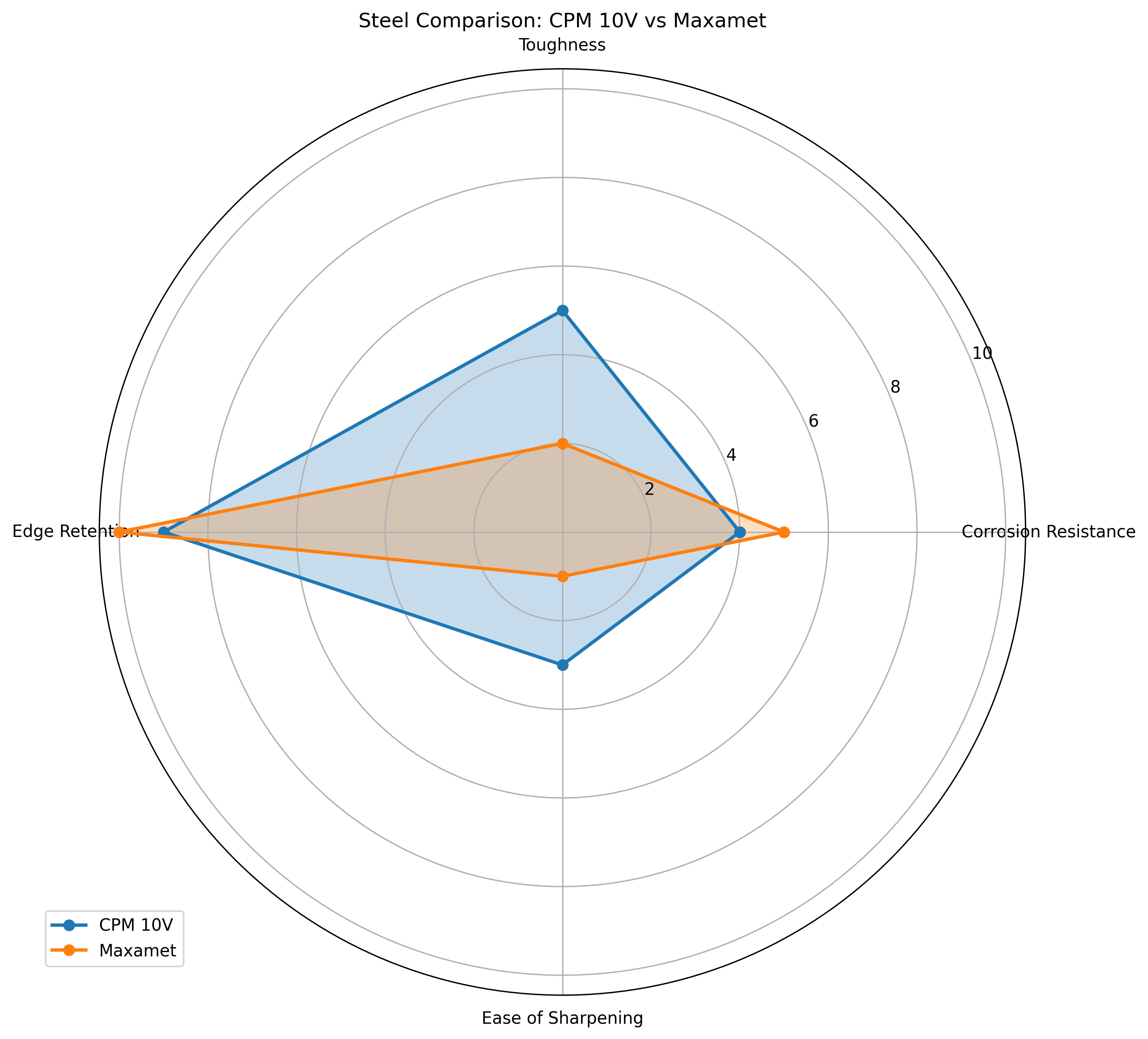 Comparison chart for CPM 10V vs Maxamet Knife Steel Comparison