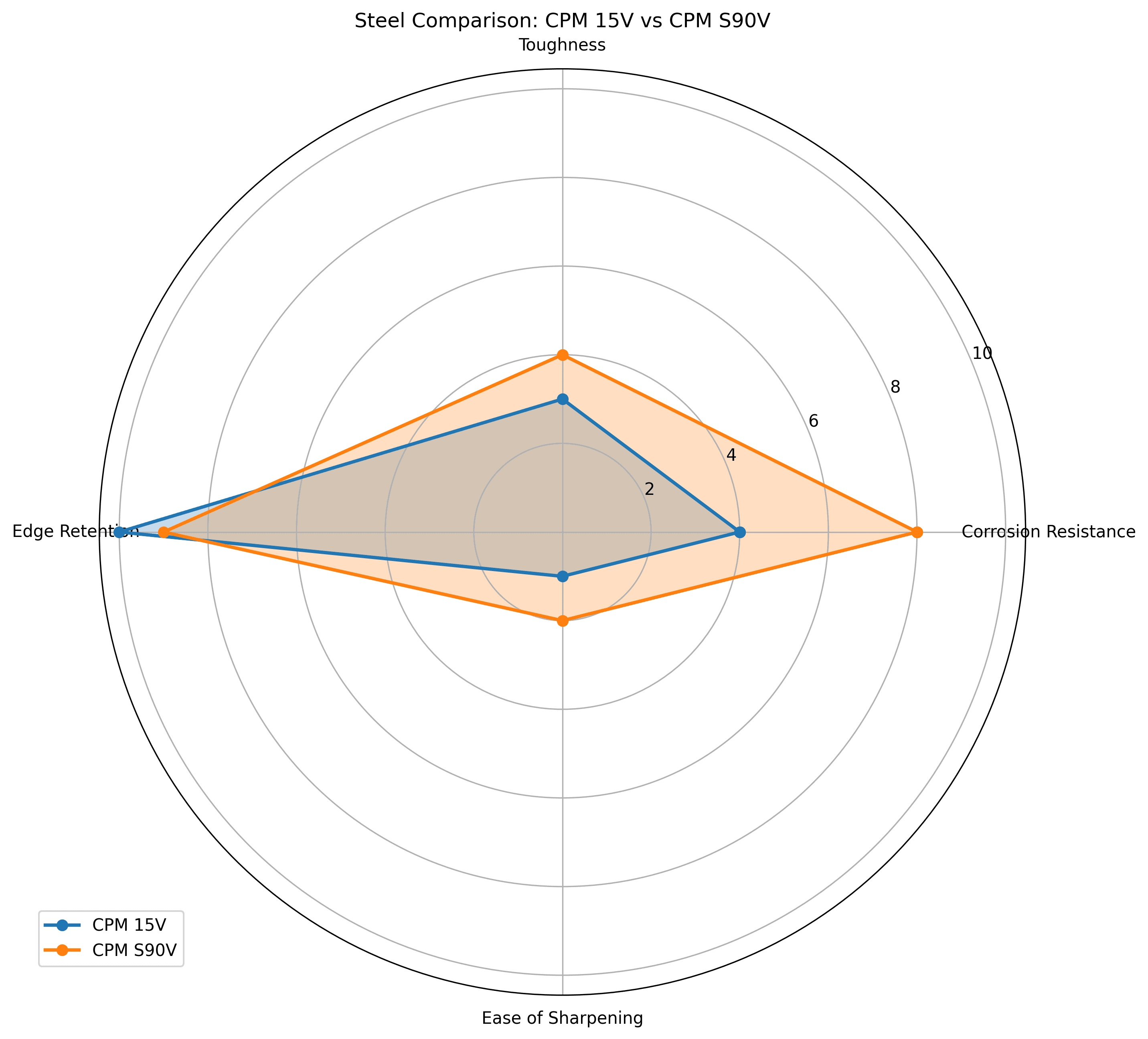 Comparison chart for CPM 15V vs CPM S90V Knife Steel Comparison