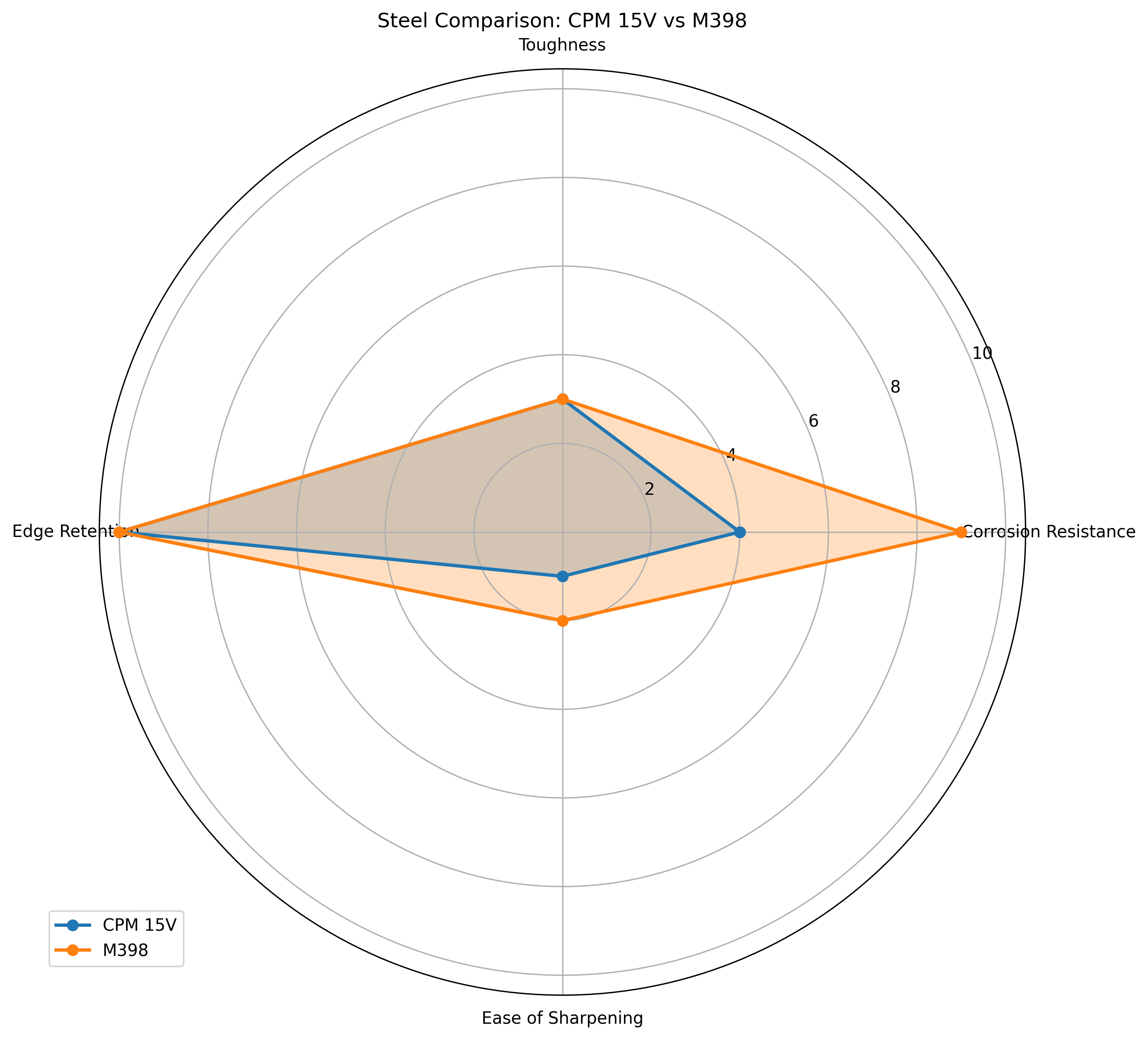 Comparison chart for CPM 15V vs M398 Knife Steel Comparison