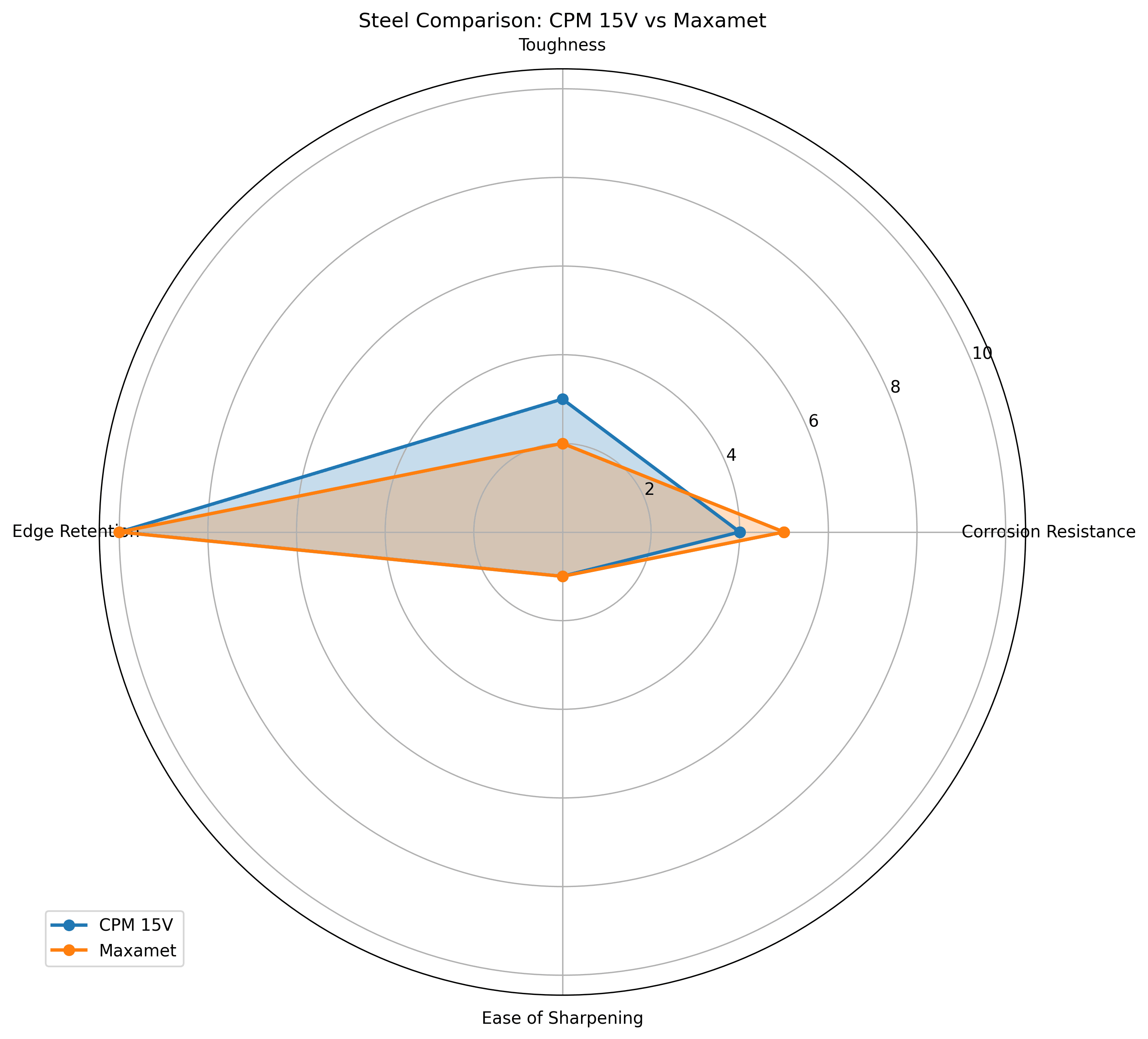 Comparison chart for CPM 15V vs Maxamet Knife Steel Comparison