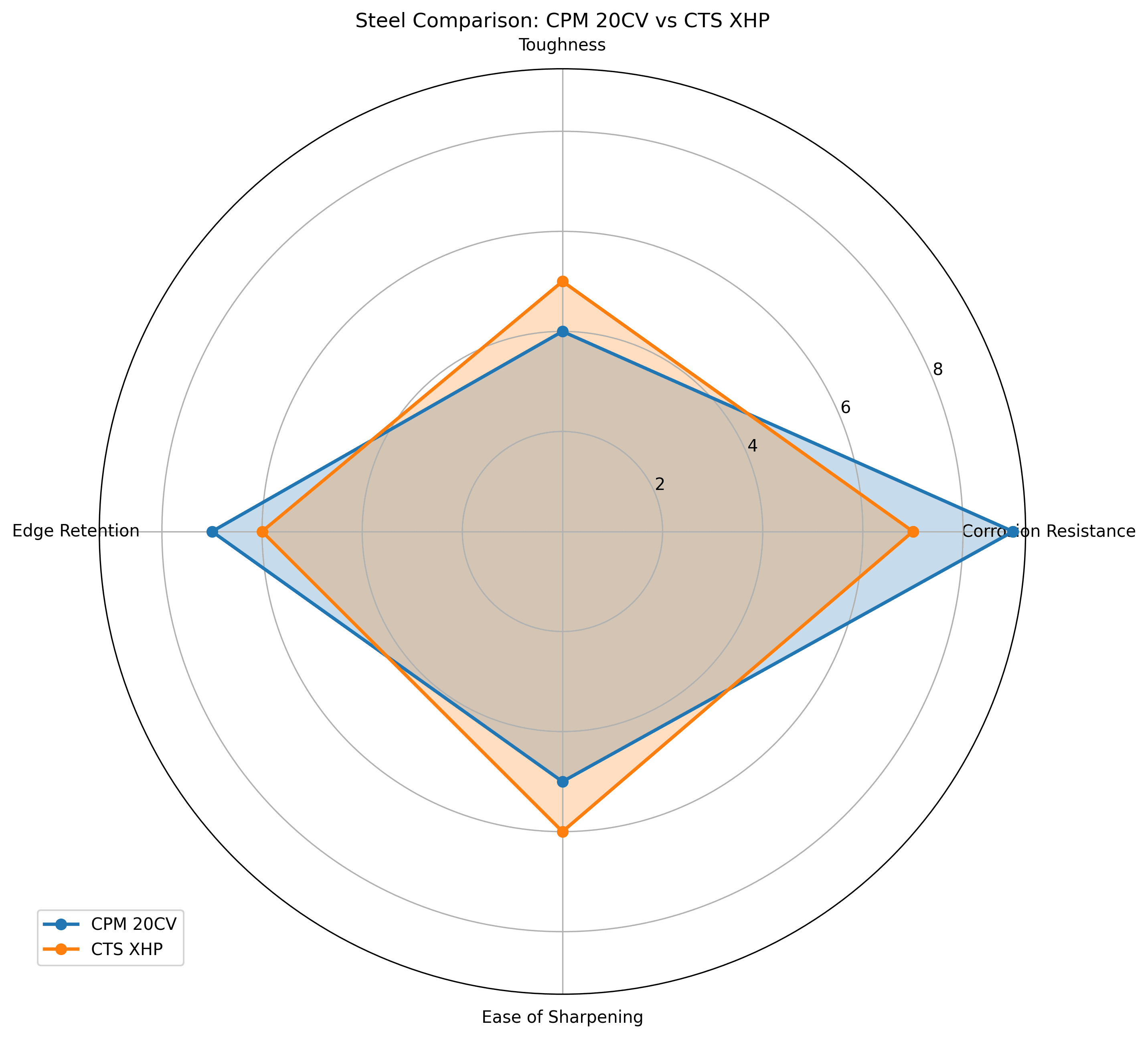 Comparison chart for CPM 20CV vs CTS XHP Knife Steel Comparison