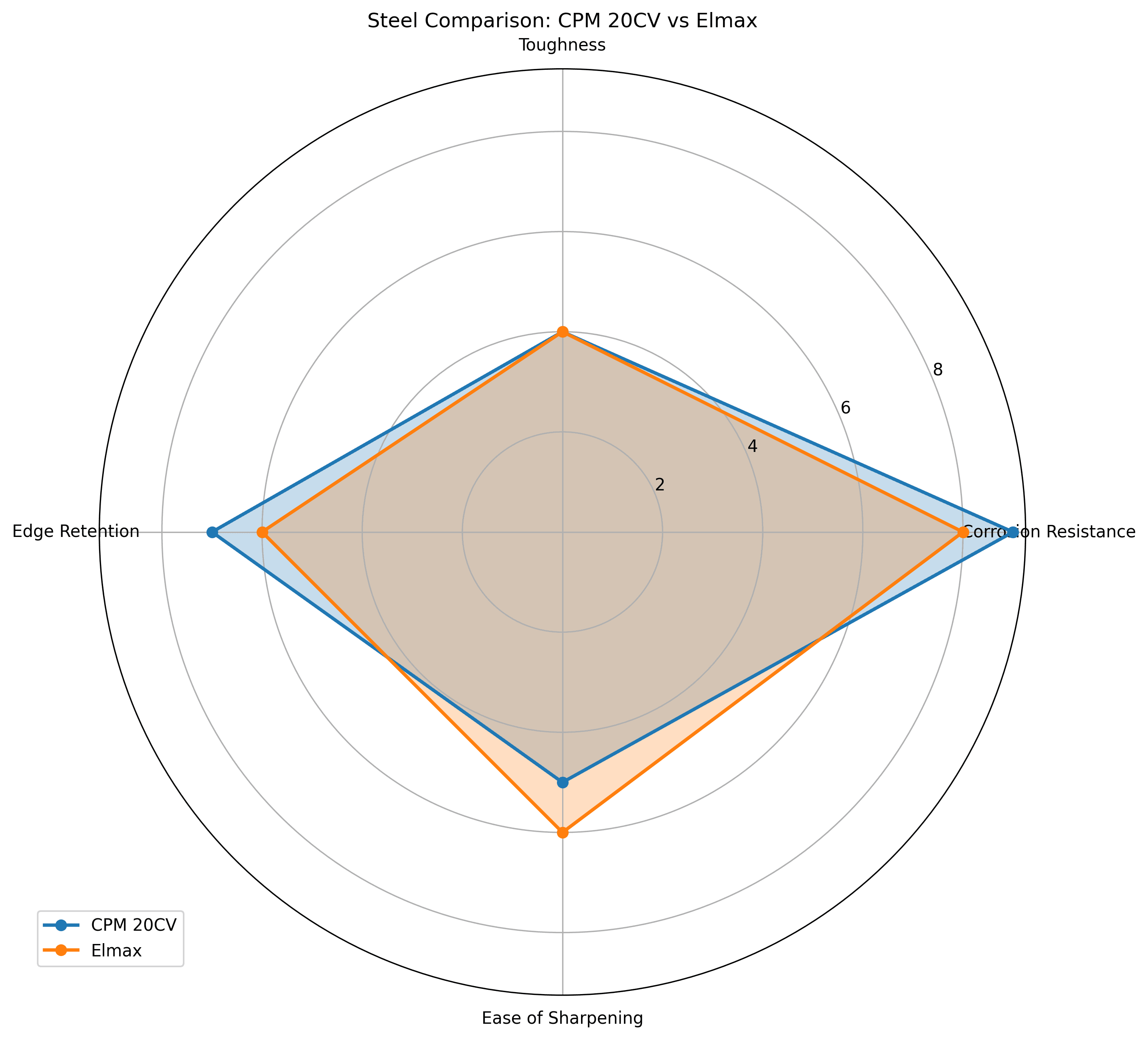 Comparison chart for CPM 20CV vs Elmax Knife Steel Comparison