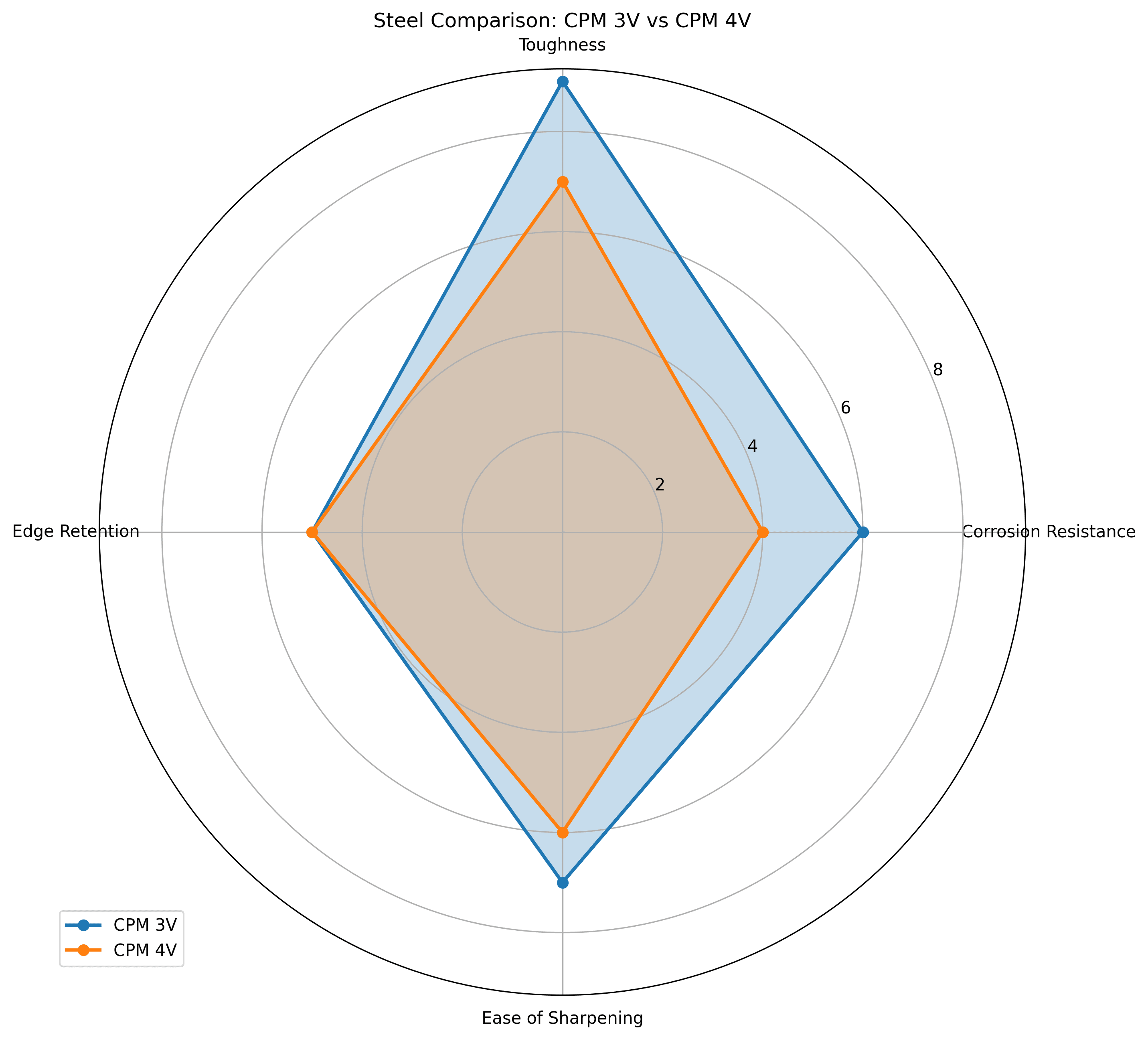 Comparison chart for CPM 3V vs CPM 4V Knife Steel Comparison