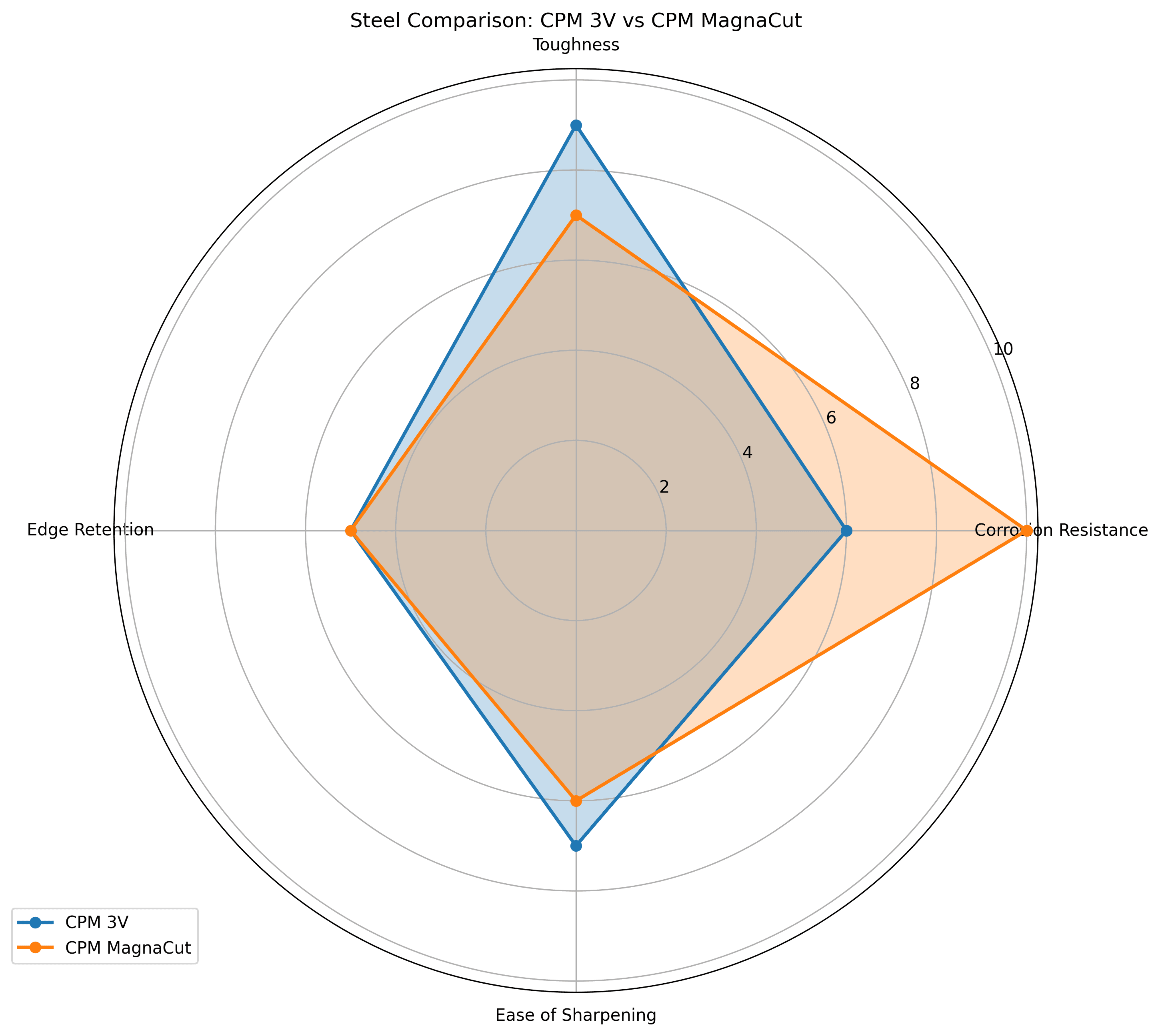 Comparison chart for CPM 3V vs CPM MagnaCut Knife Steel Comparison