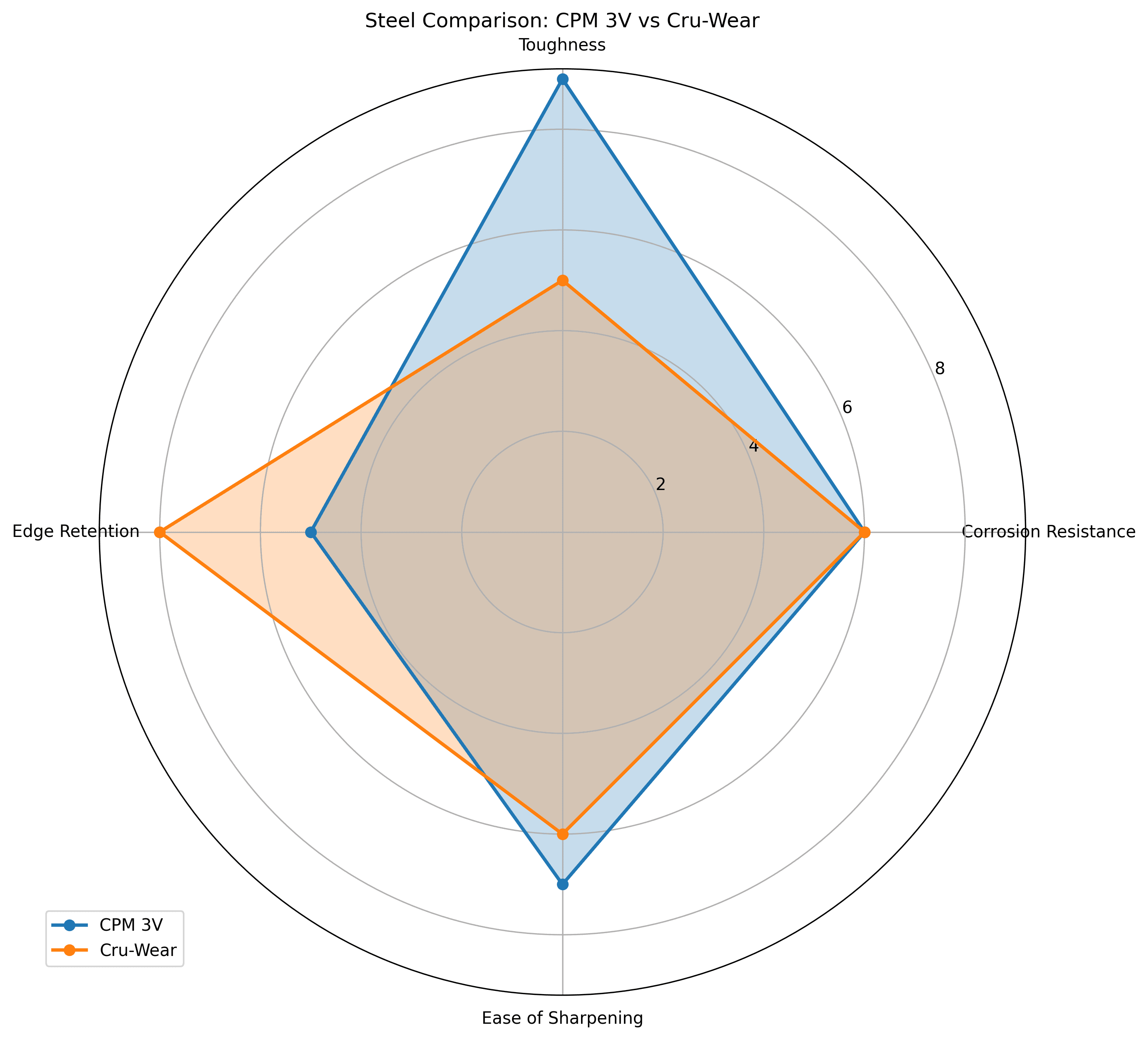 Comparison chart for CPM 3V vs Cru-Wear Knife Steel Comparison