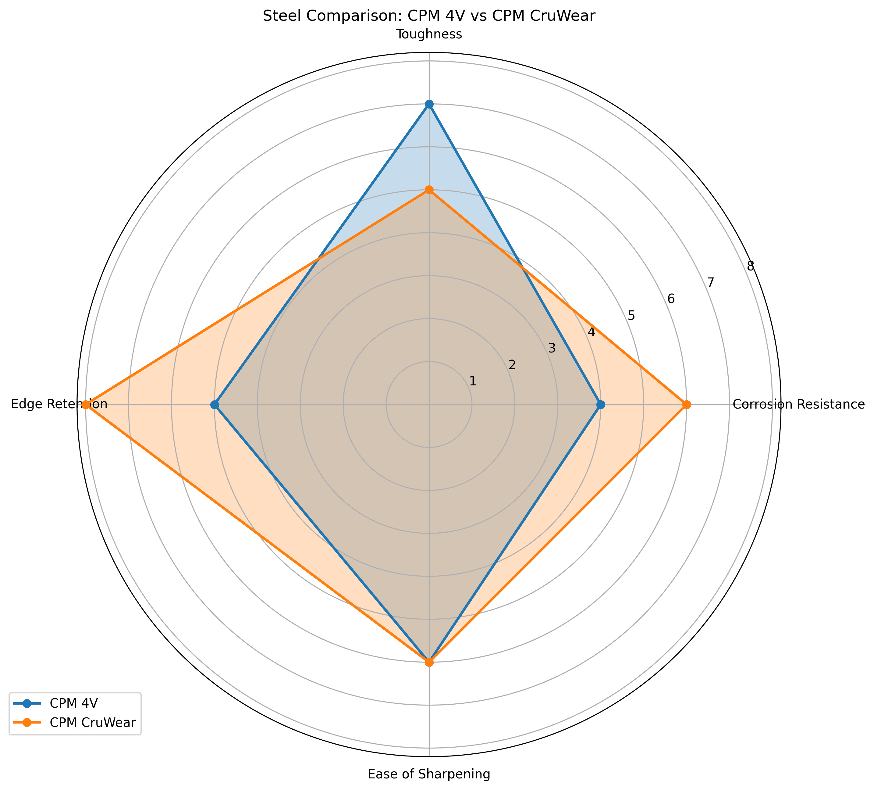 Comparison chart for CPM 4V vs CPM CruWear Knife Steel Comparison