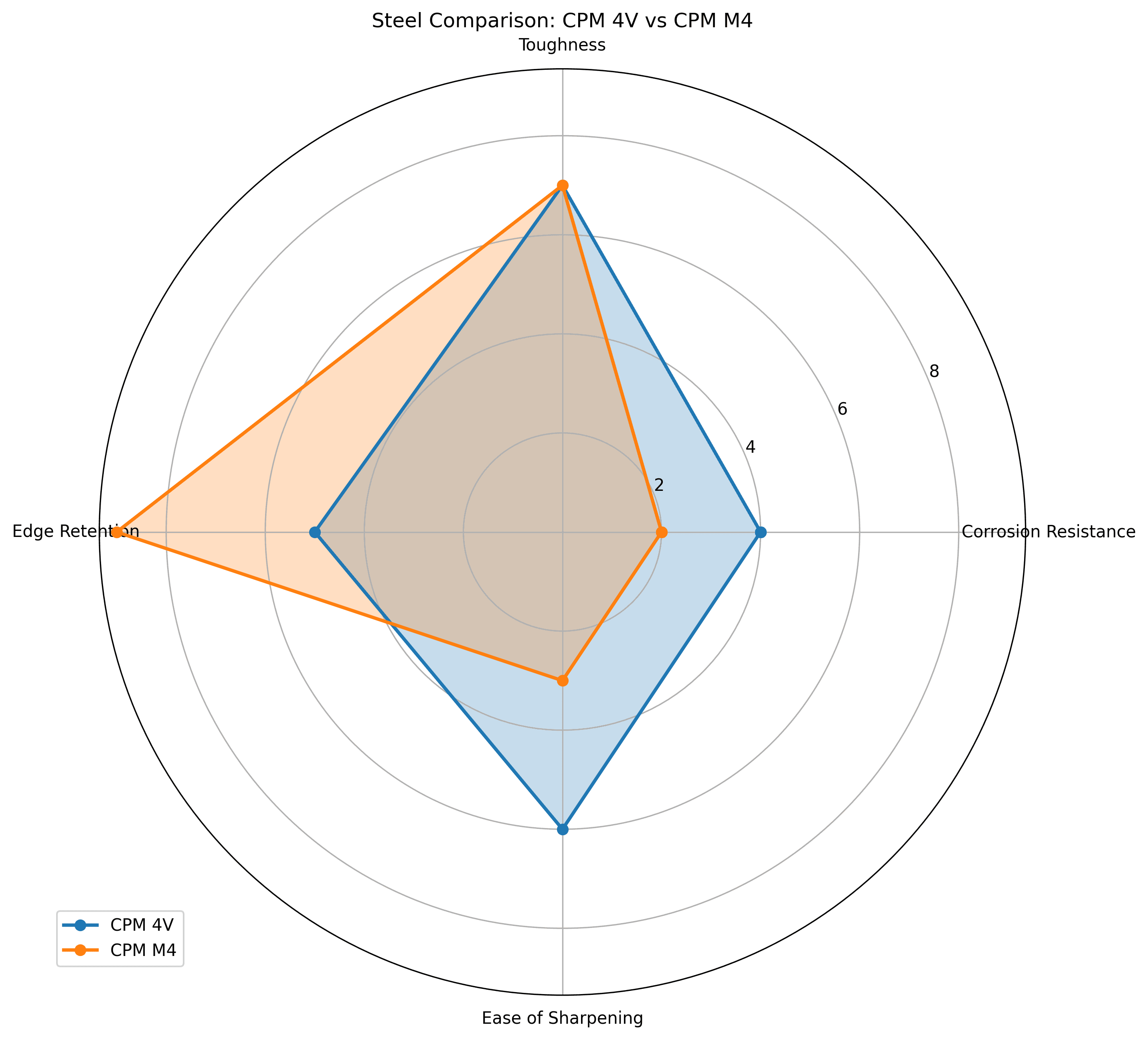 Comparison chart for CPM 4V vs CPM M4 Knife Steel Comparison