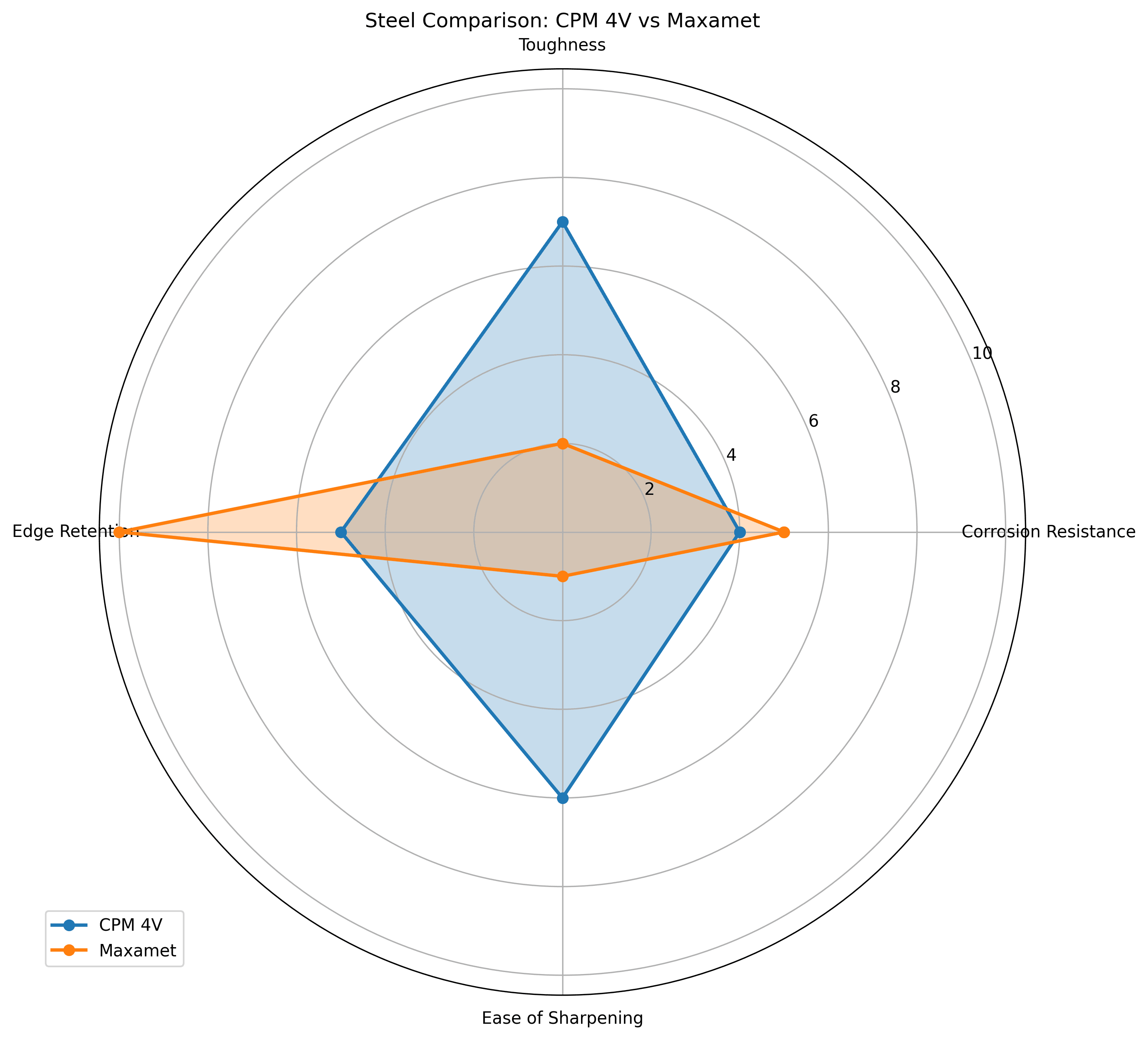 Comparison chart for CPM 4V vs Maxamet Knife Steel Comparison