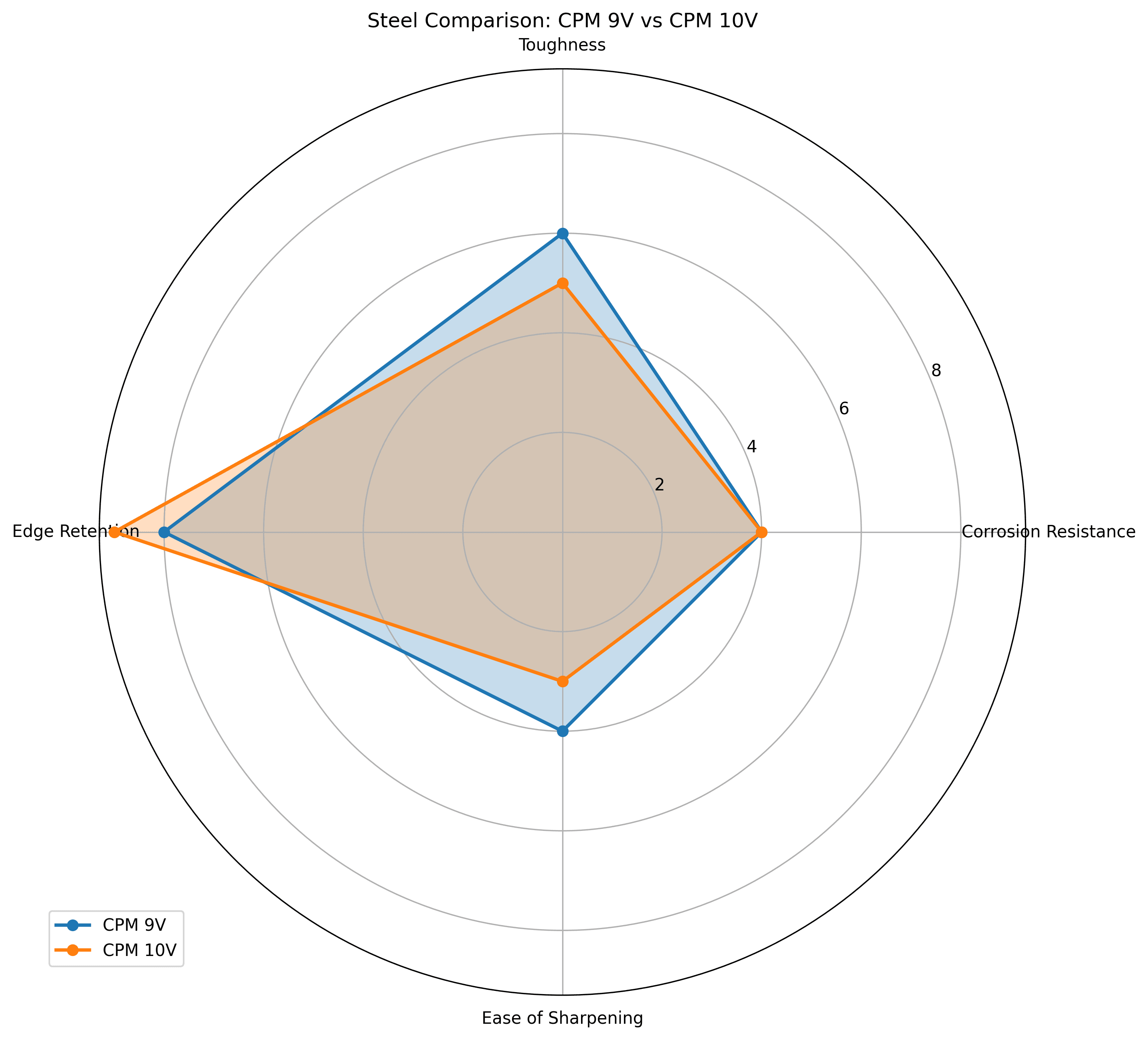 Comparison chart for CPM 9V vs CPM 10V Knife Steel Comparison