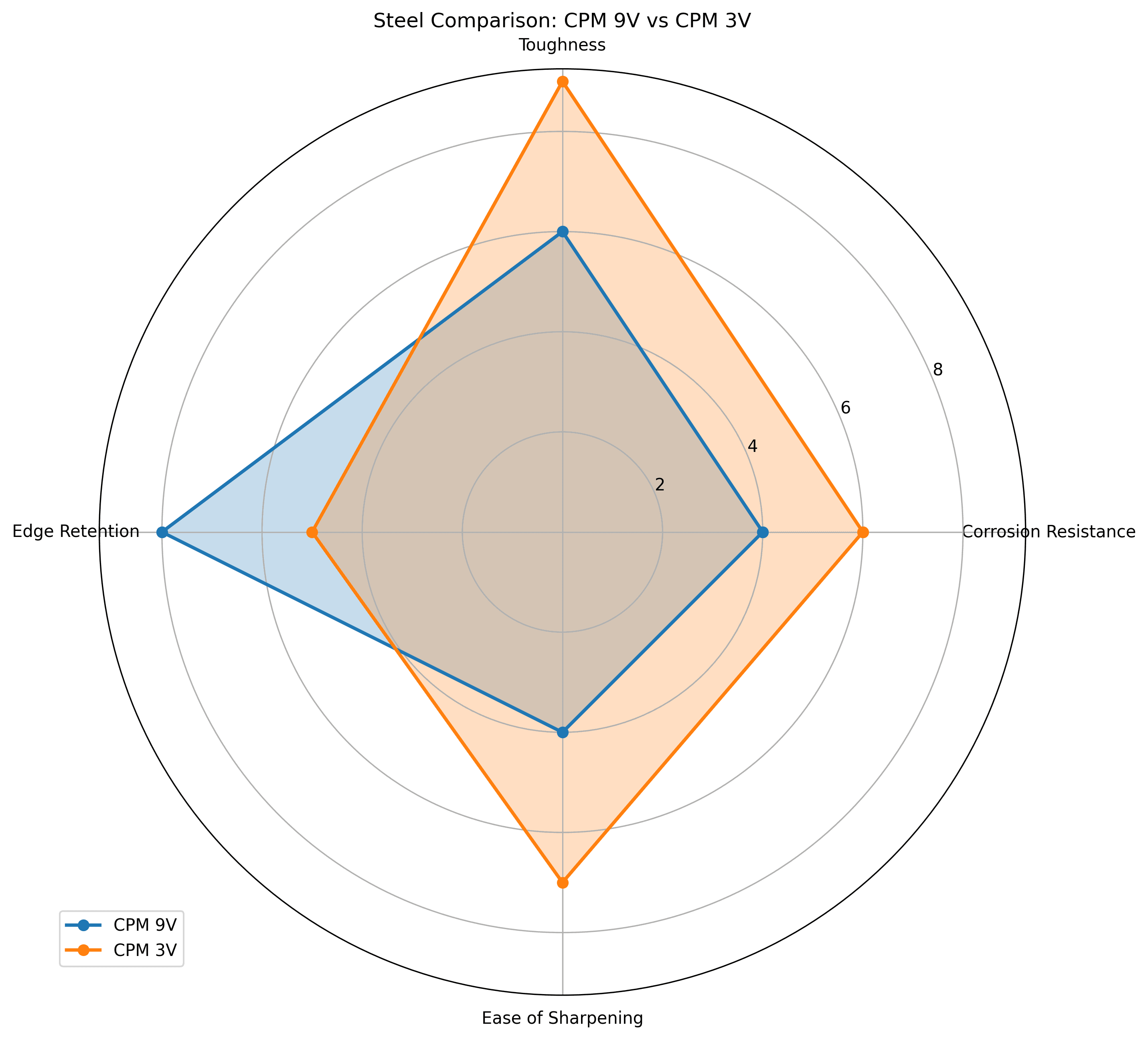 Comparison chart for CPM 9V vs CPM 3V Knife Steel Comparison