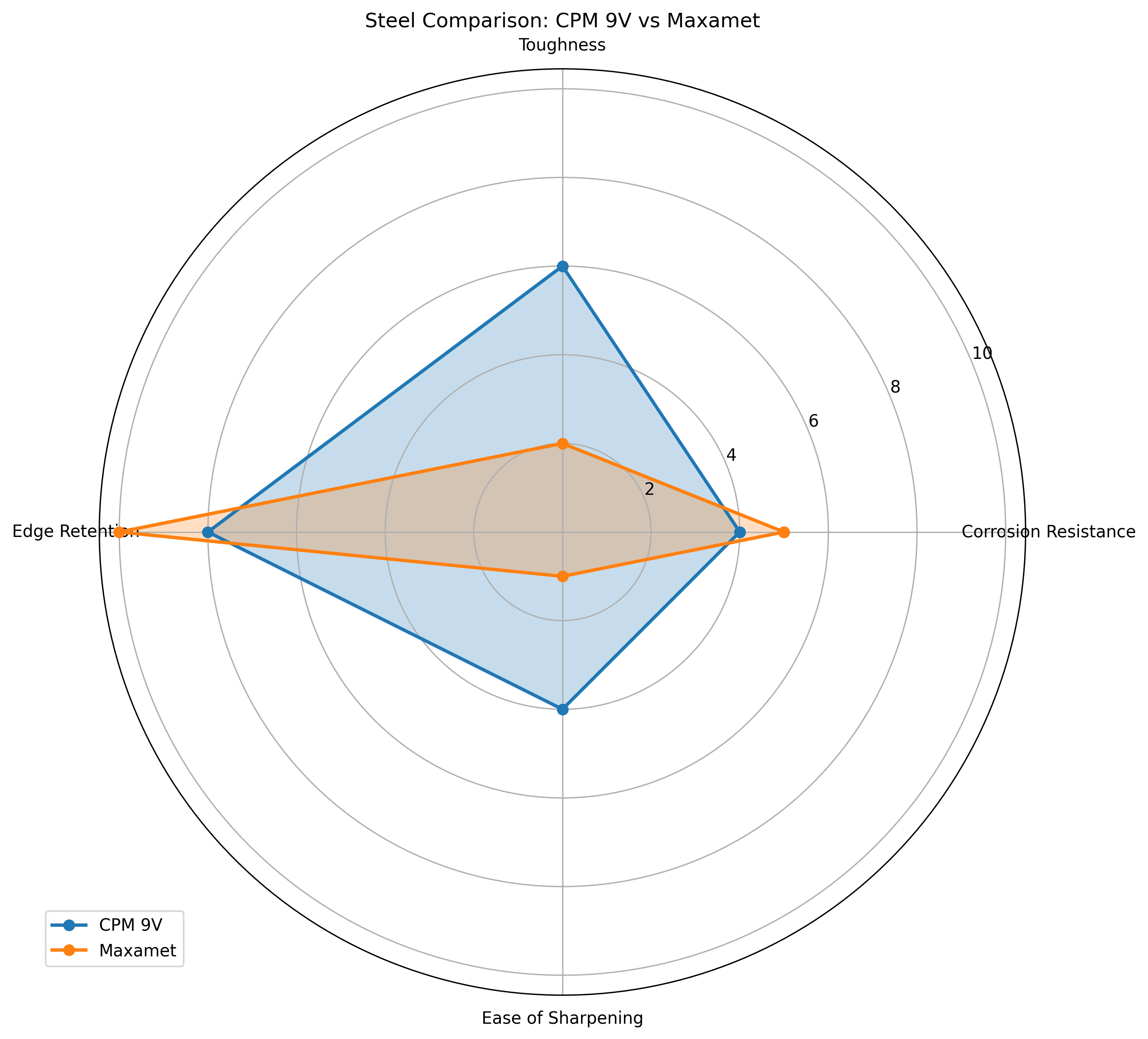 Comparison chart for CPM 9V vs Maxamet Knife Steel Comparison