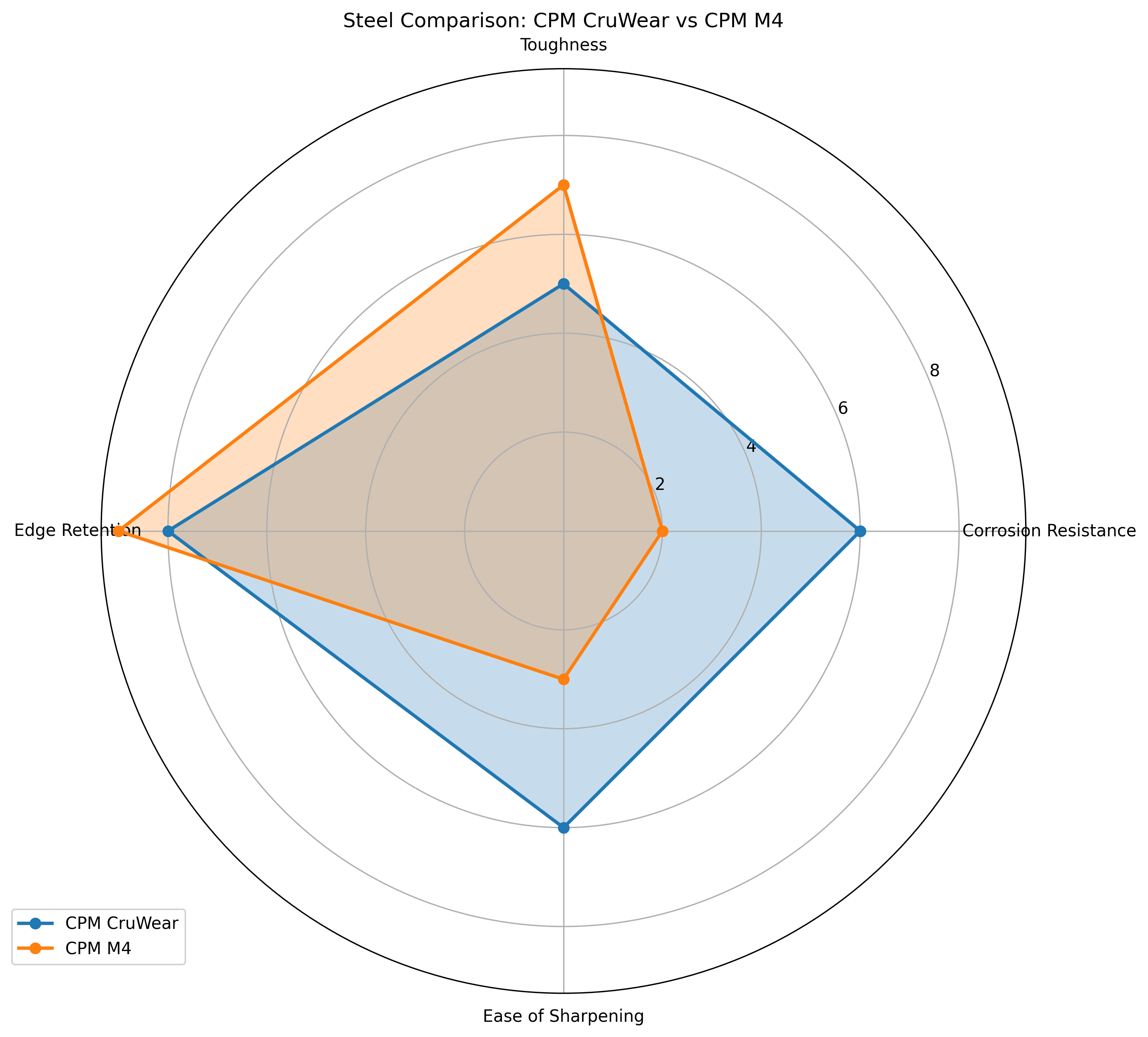 Comparison chart for CPM CruWear vs CPM M4 Knife Steel Comparison