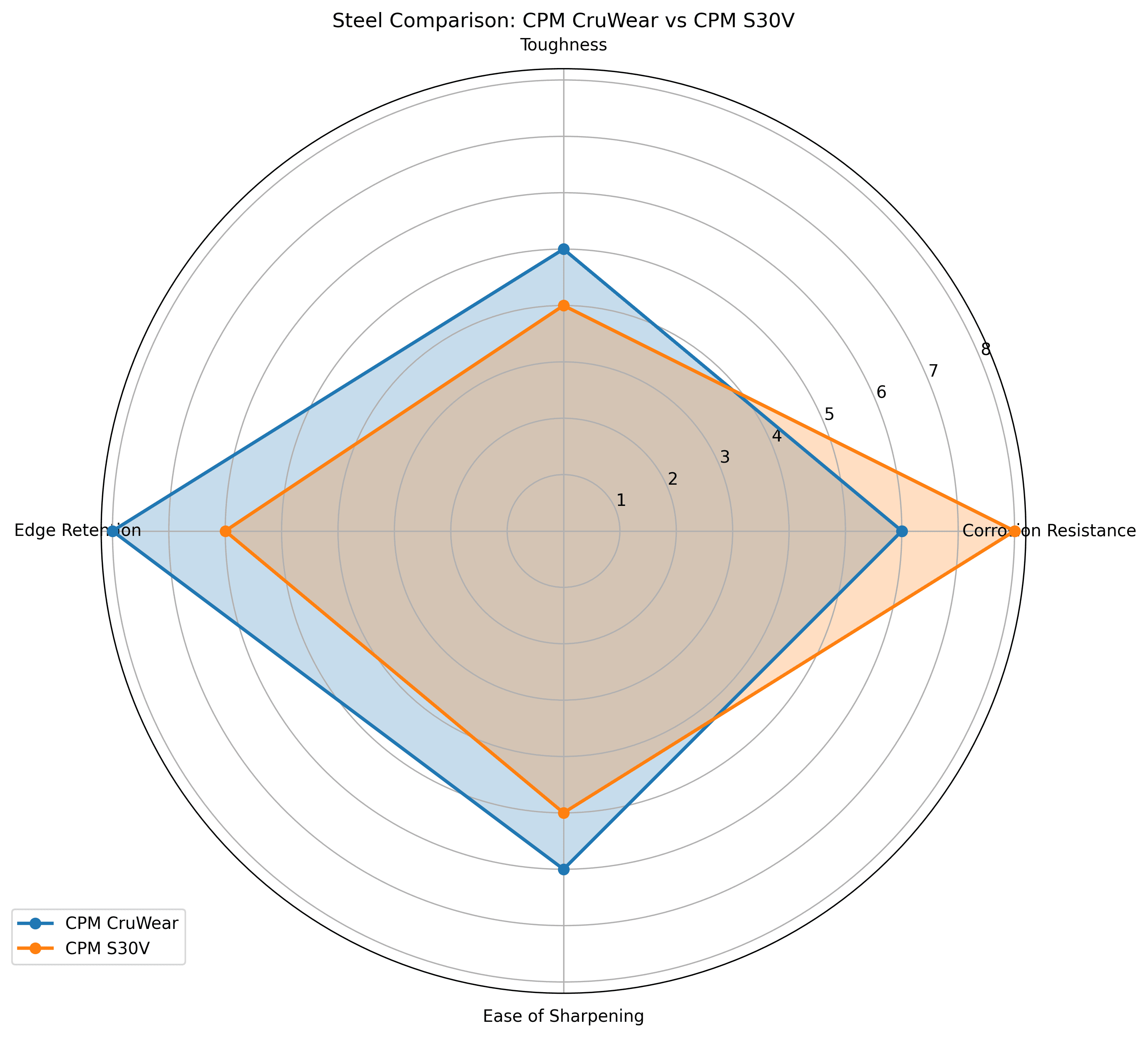 Comparison chart for CPM CruWear vs CPM S30V Knife Steel Comparison