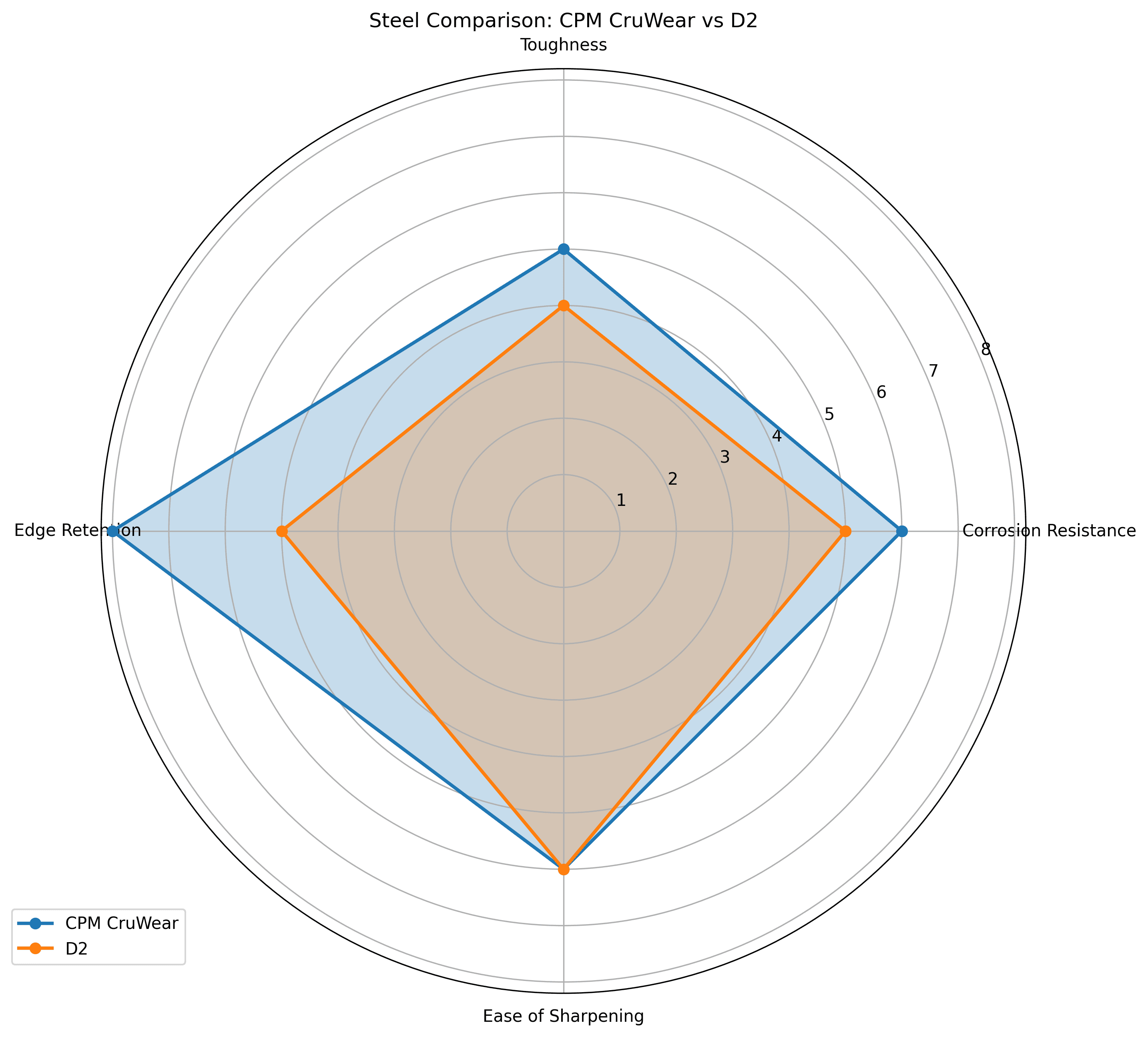 Comparison chart for CPM CruWear vs D2 Knife Steel Comparison