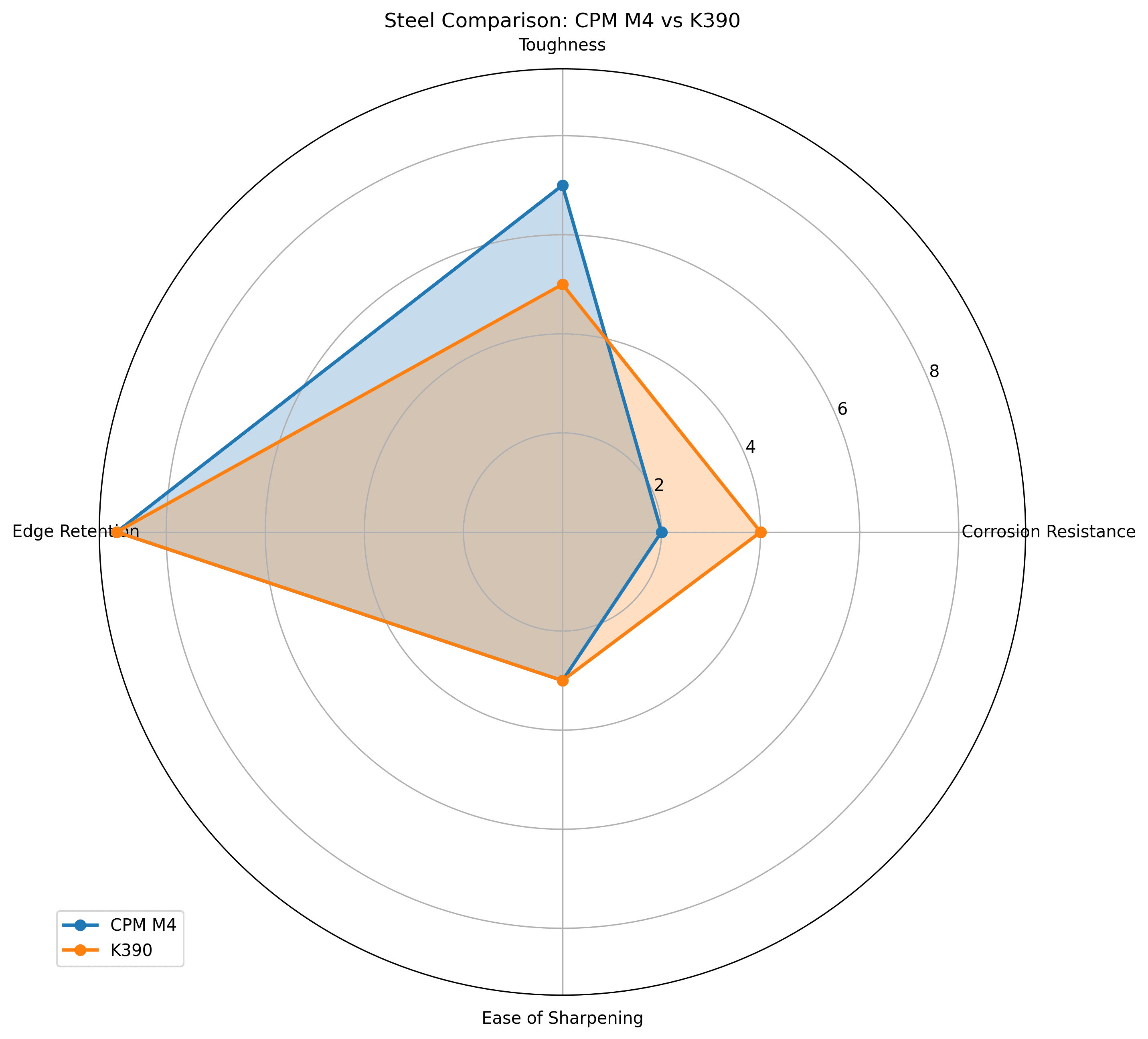Comparison chart for CPM M4 vs K390 Knife Steel Comparison