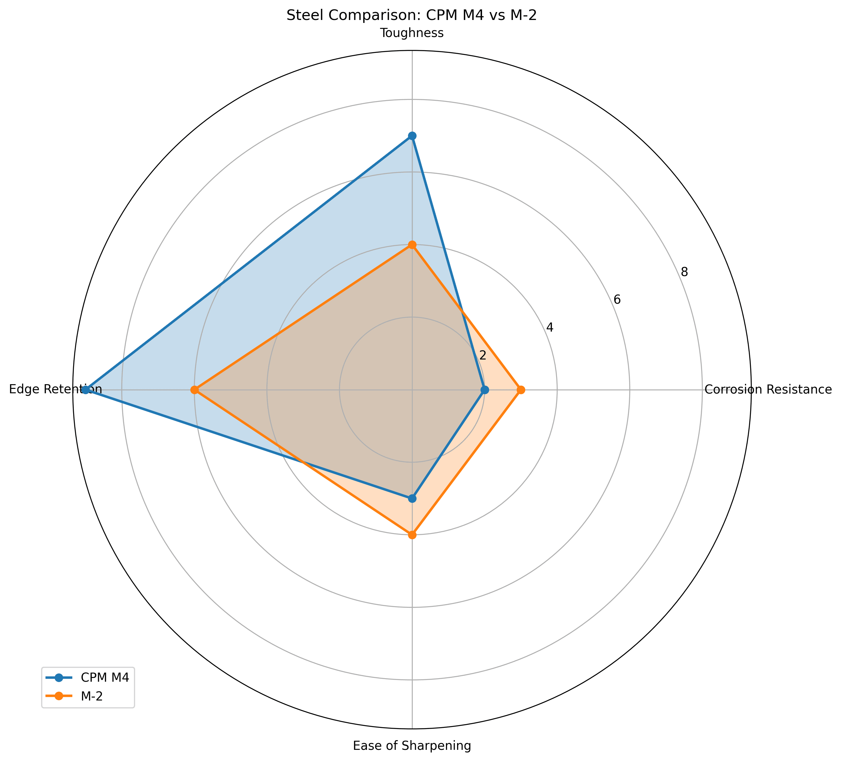 Comparison chart for CPM M4 vs M-2 Knife Steel Comparison