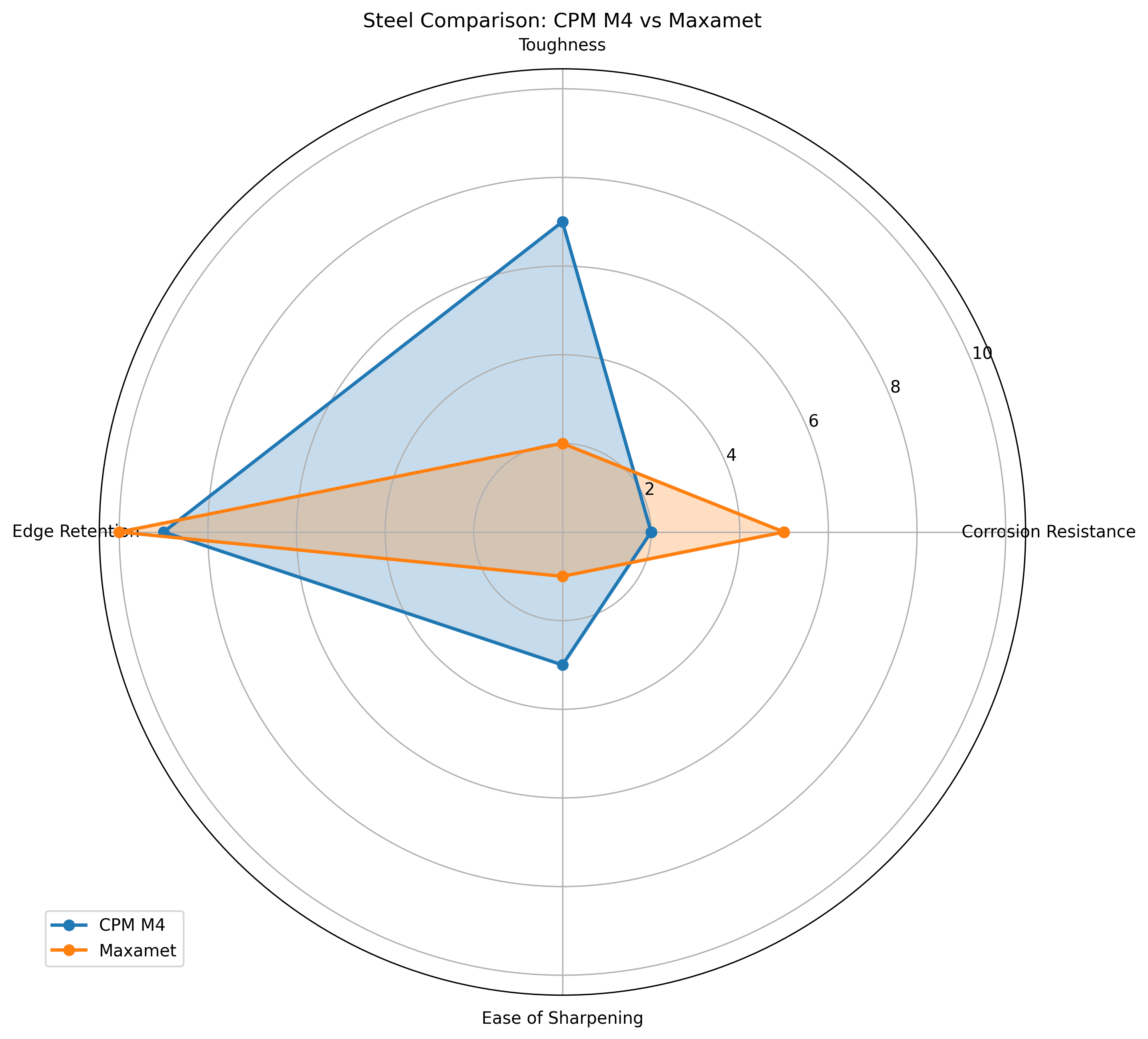 Comparison chart for CPM M4 vs Maxamet Knife Steel Comparison