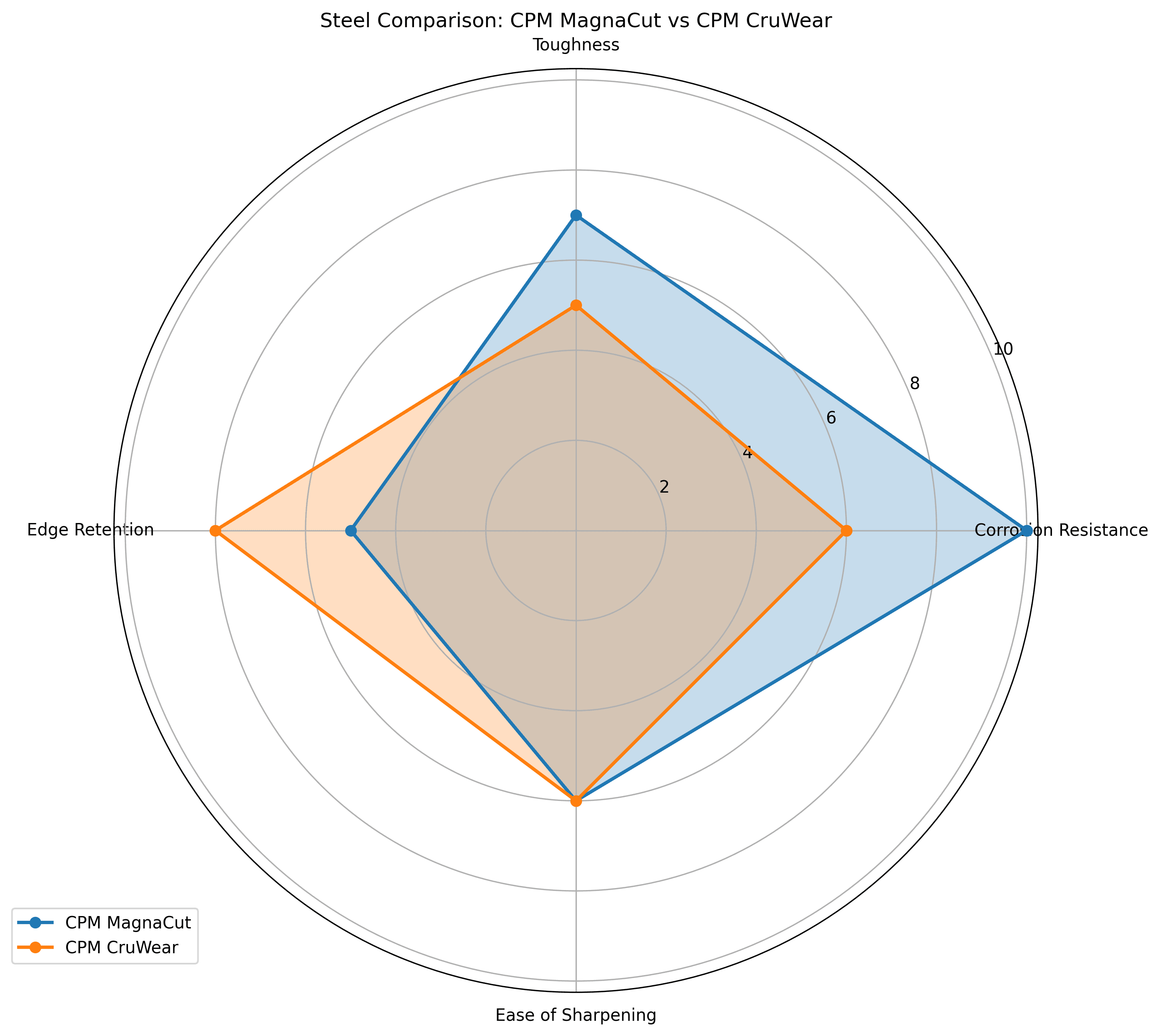 Comparison chart for CPM MagnaCut vs CPM CruWear Knife Steel Comparison