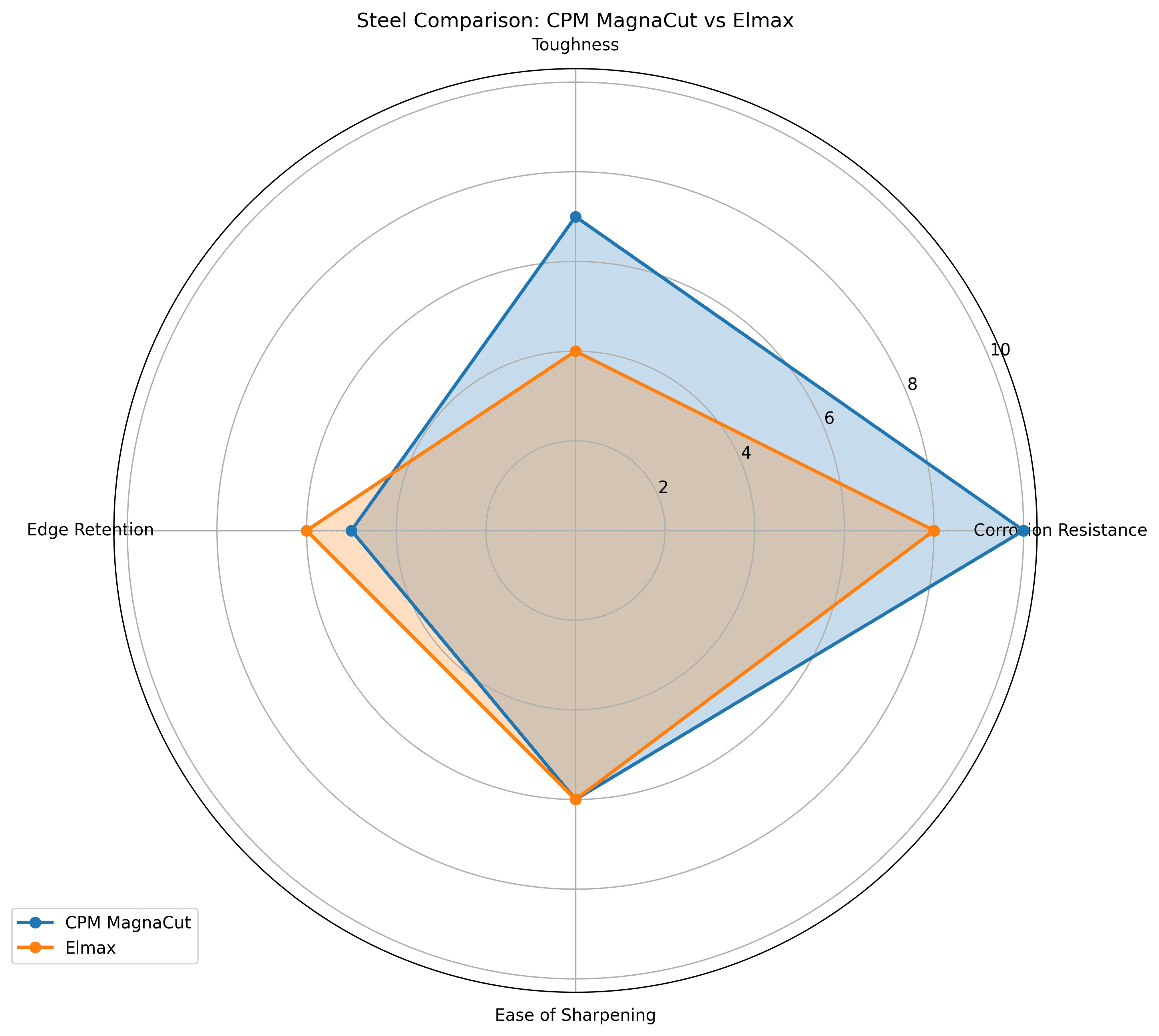 Comparison chart for CPM MagnaCut vs Elmax Knife Steel Comparison