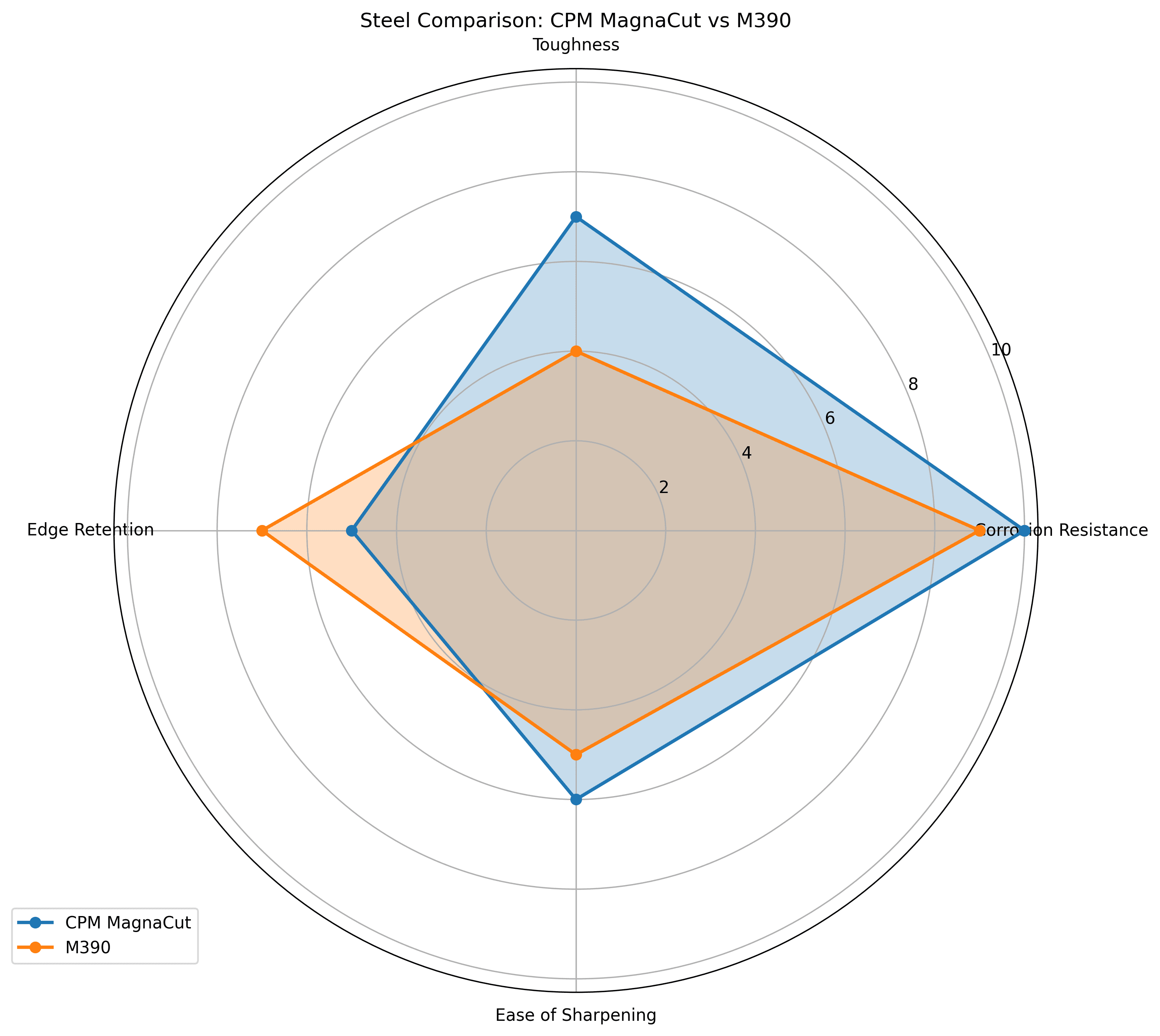 Comparison chart for CPM MagnaCut vs M390 Knife Steel Comparison