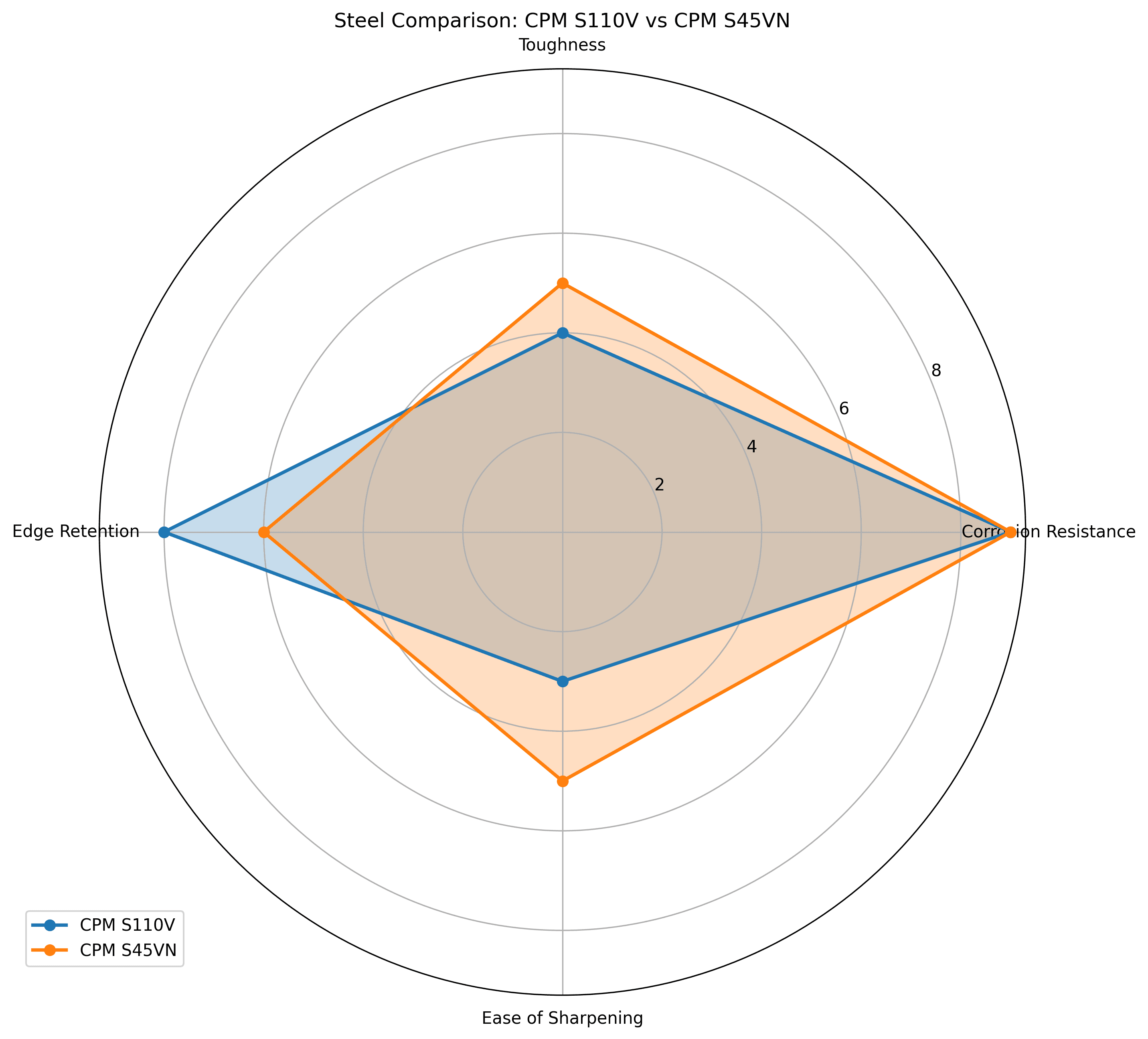 Comparison chart for CPM S110V vs CPM S45VN Knife Steel Comparison