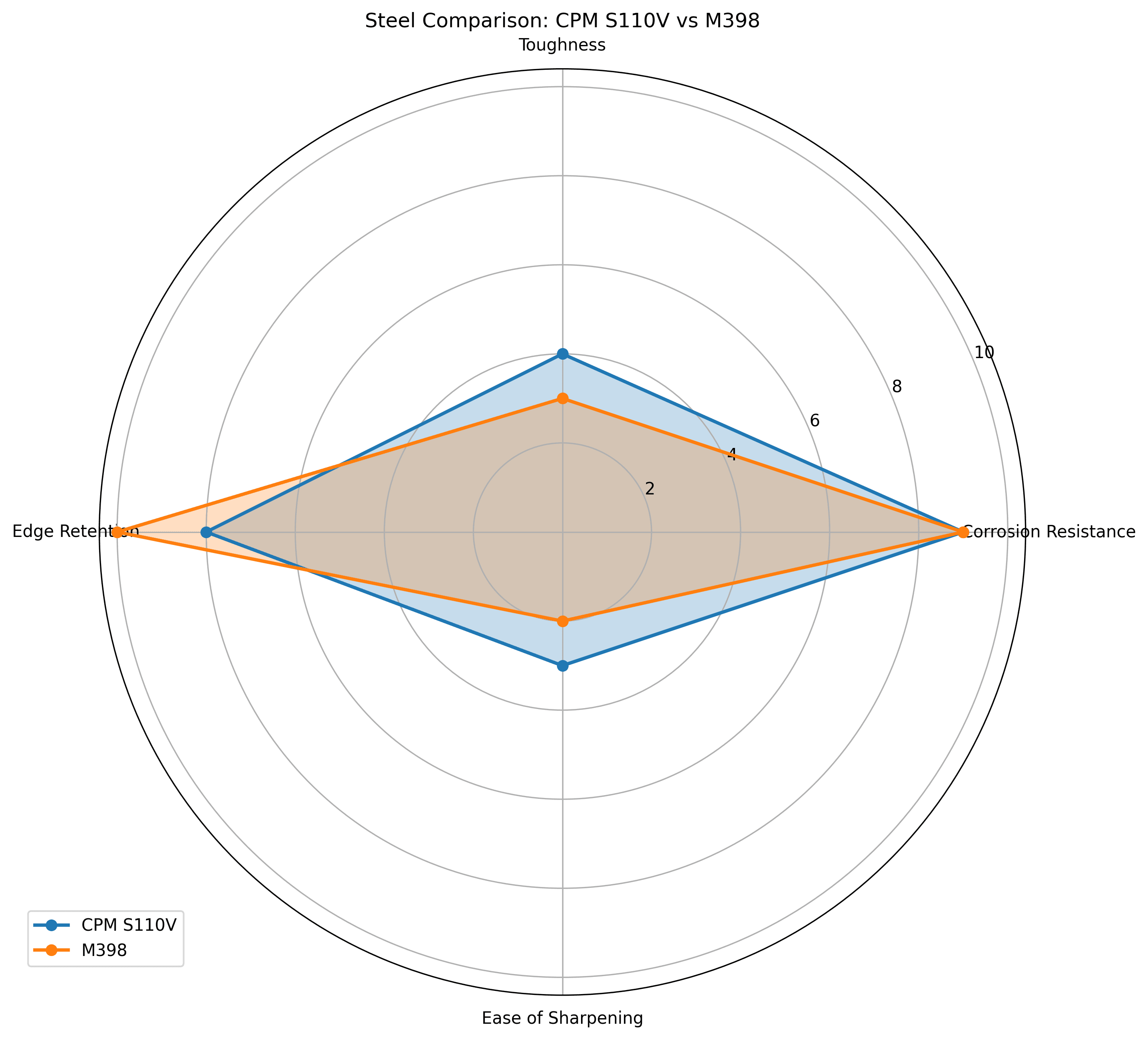 Comparison chart for CPM S110V vs M398 Knife Steel Comparison