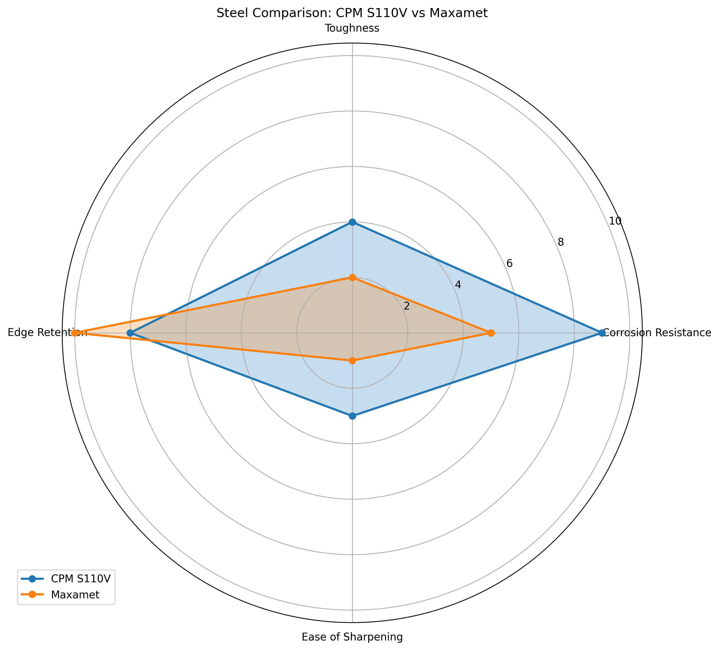 Comparison chart for CPM S110V vs Maxamet Knife Steel Comparison