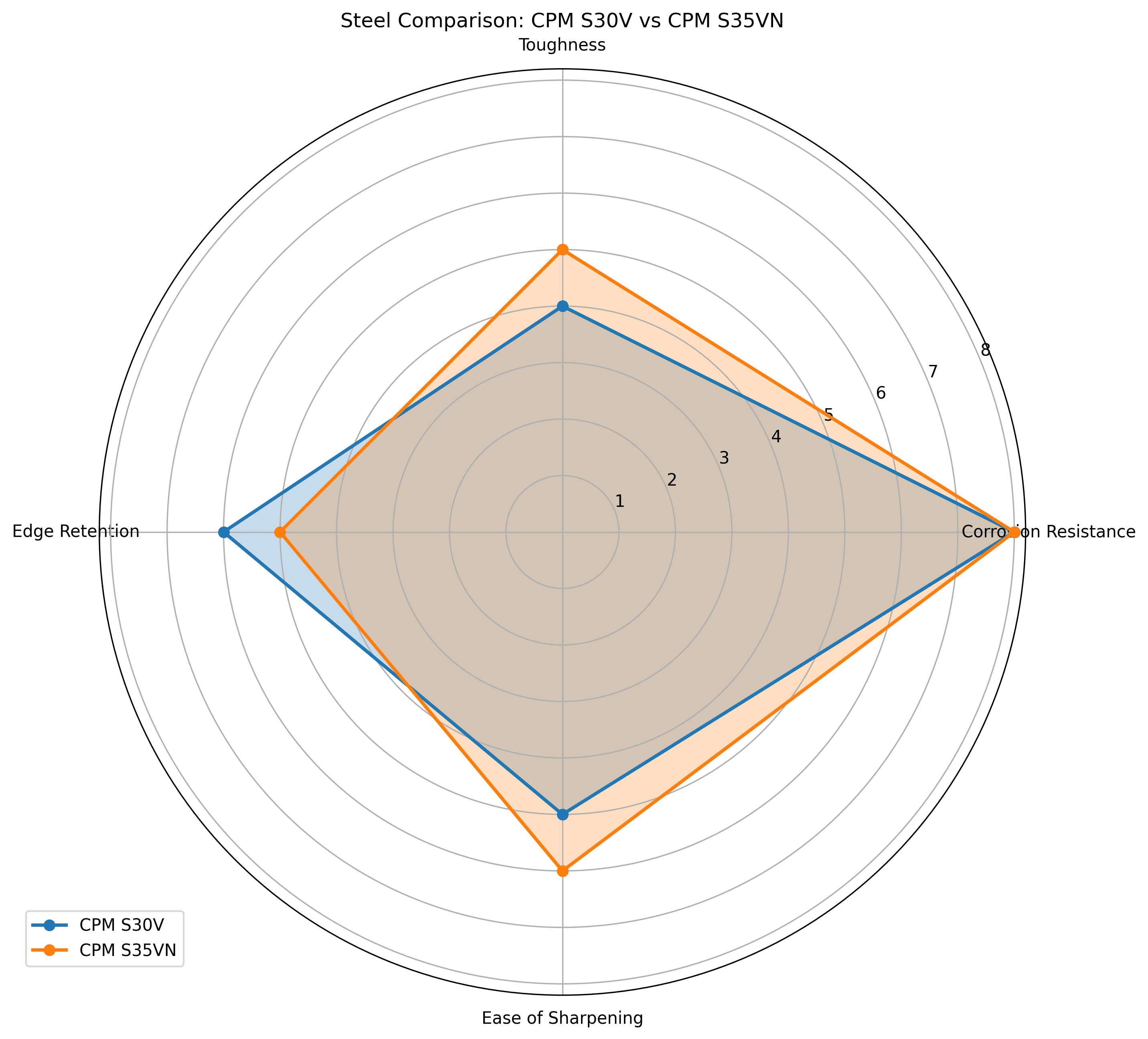 Comparison chart for CPM S30V vs CPM S35VN Knife Steel Comparison