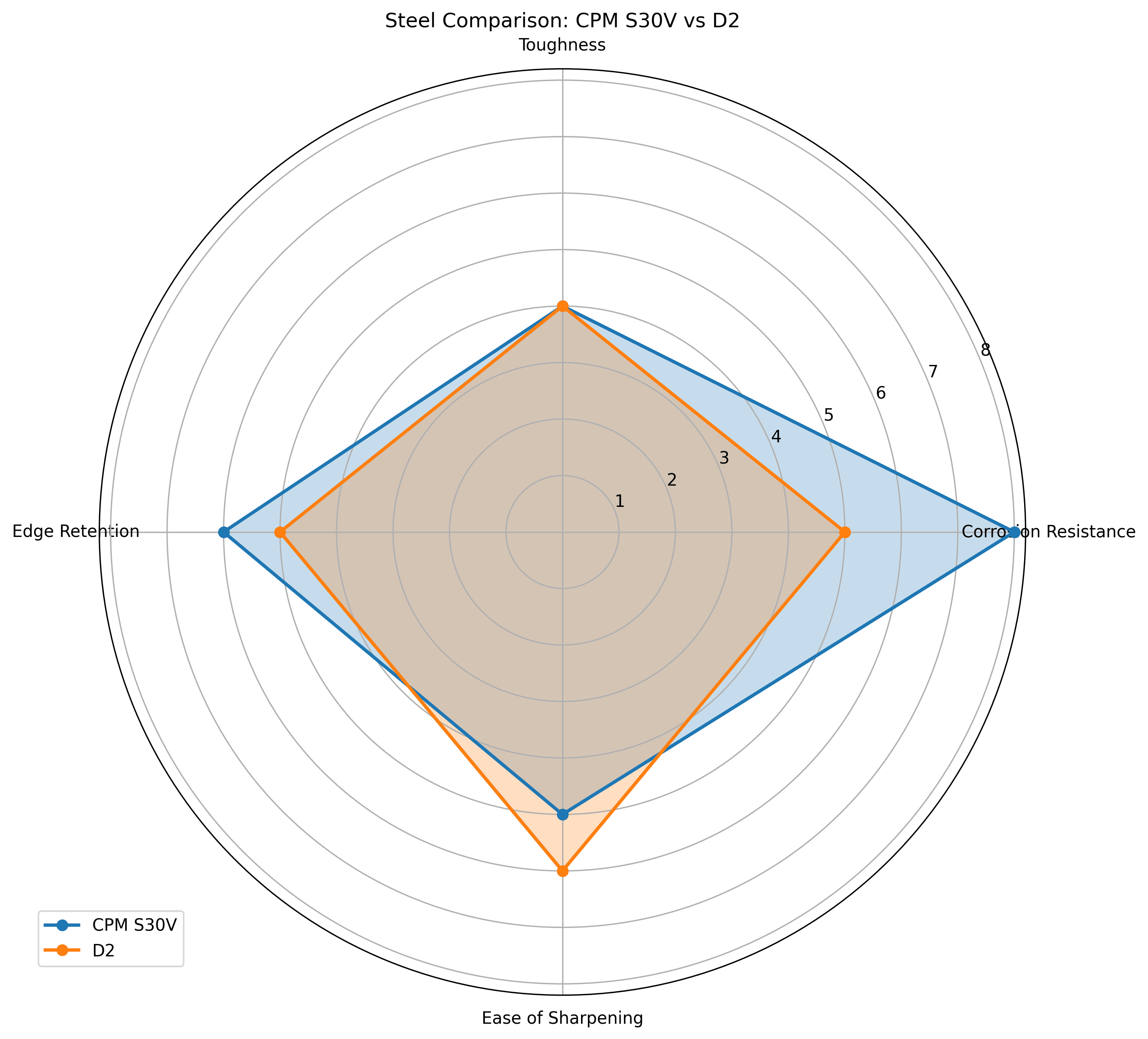 Comparison chart for CPM S30V vs D2 Knife Steel Comparison