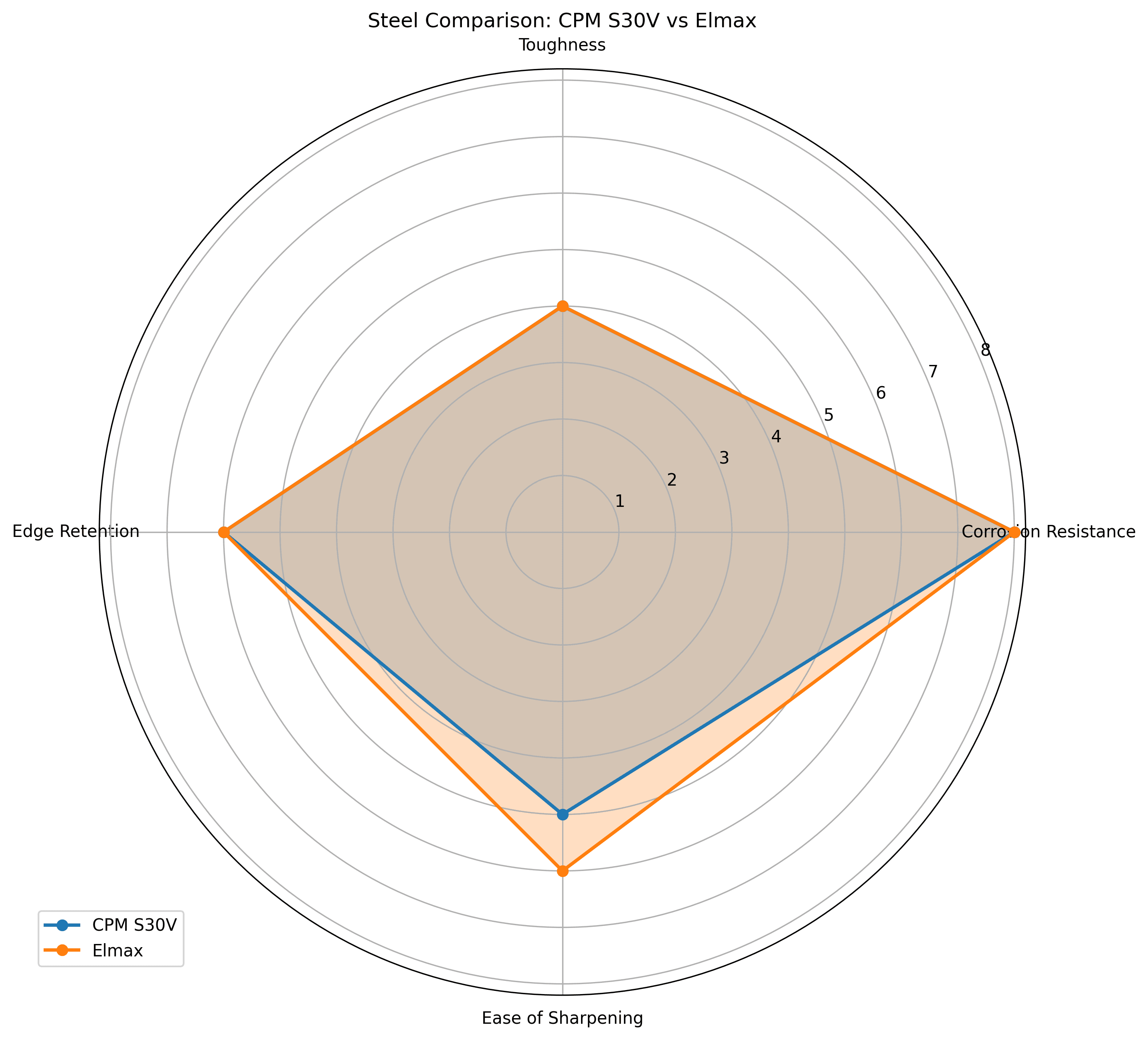 Comparison chart for CPM S30V vs Elmax Knife Steel Comparison