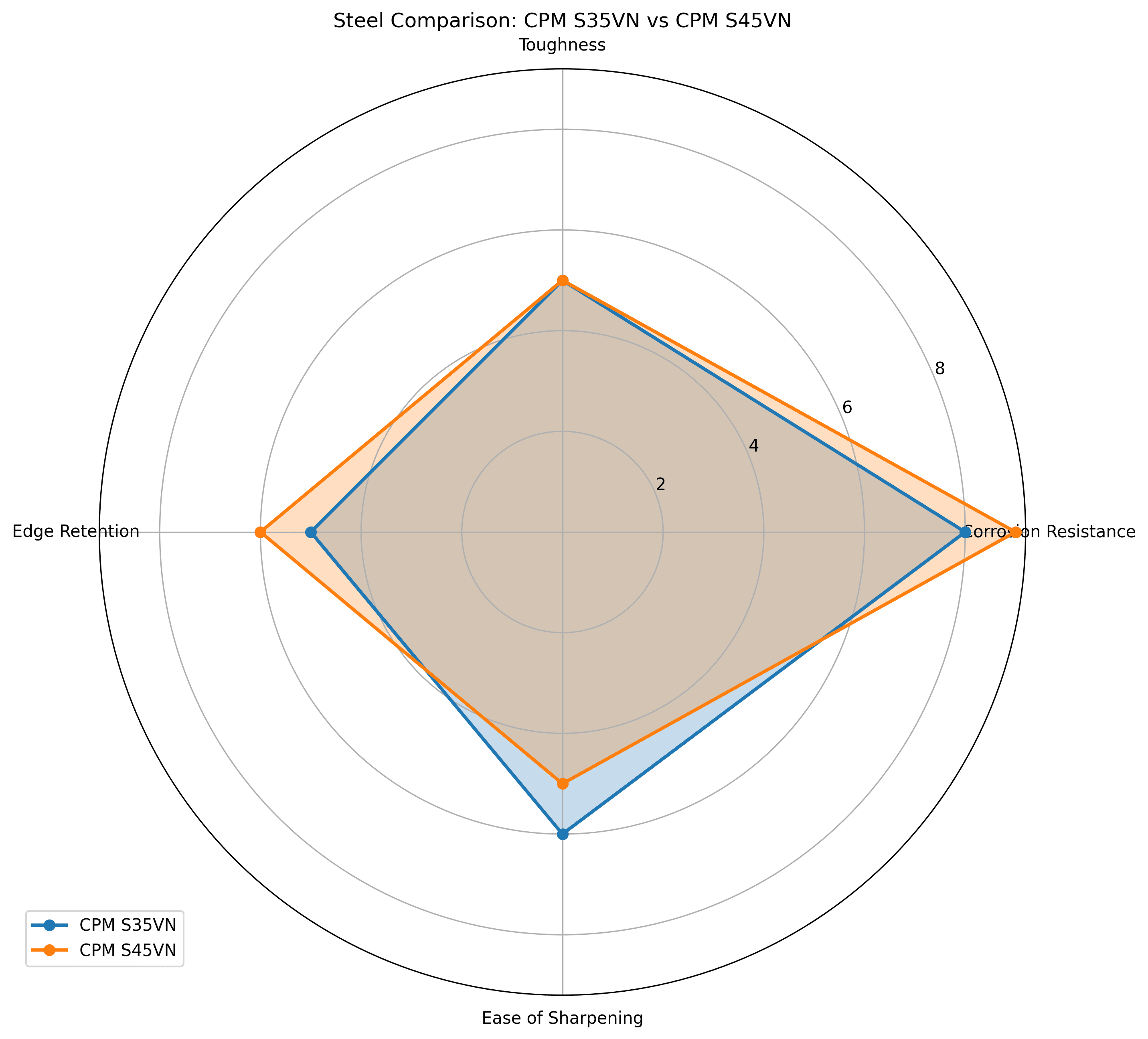 Comparison chart for CPM S35VN vs CPM S45VN Knife Steel Comparison
