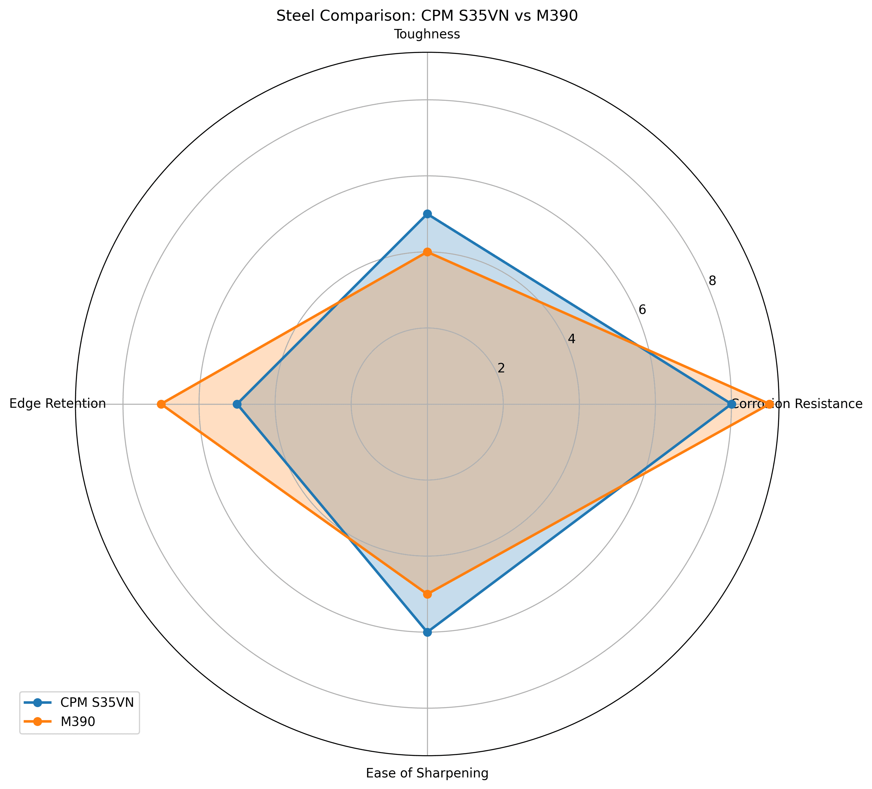 Comparison chart for CPM S35VN vs M390 Knife Steel Comparison