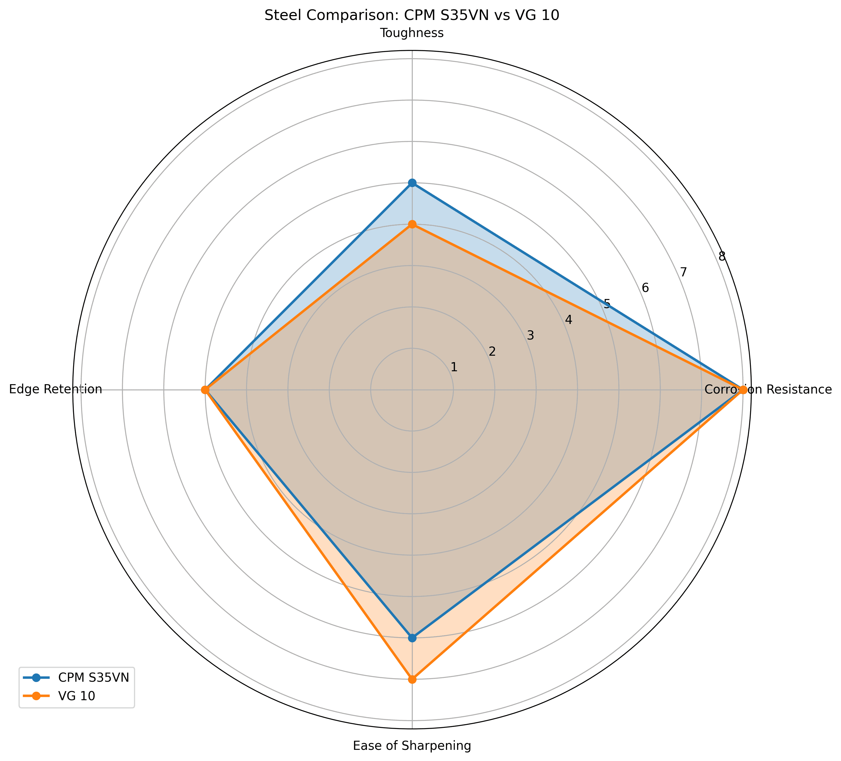 Comparison chart for CPM S35VN vs VG 10 Knife Steel Comparison